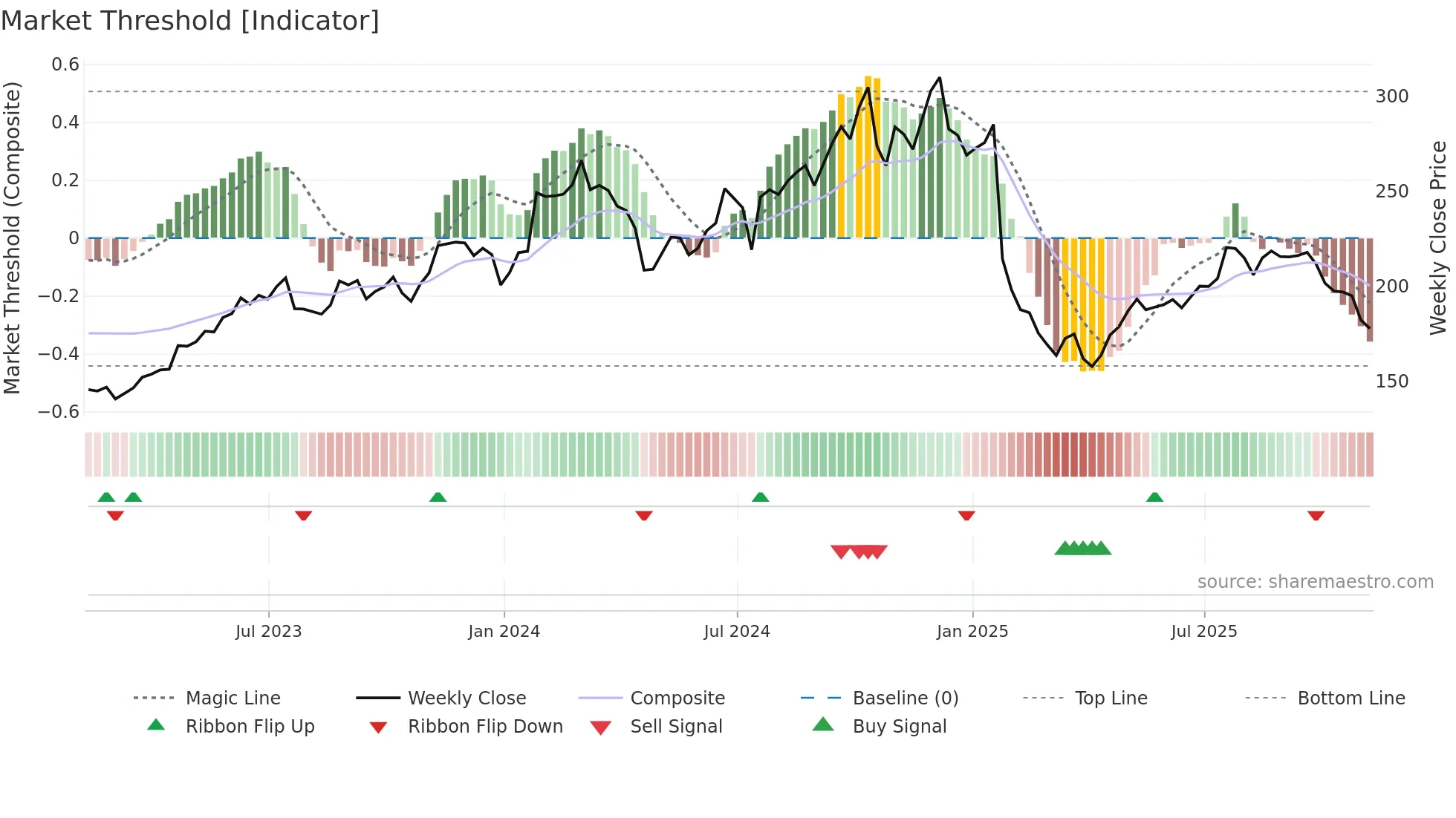 MANH weekly Market Threshold chart