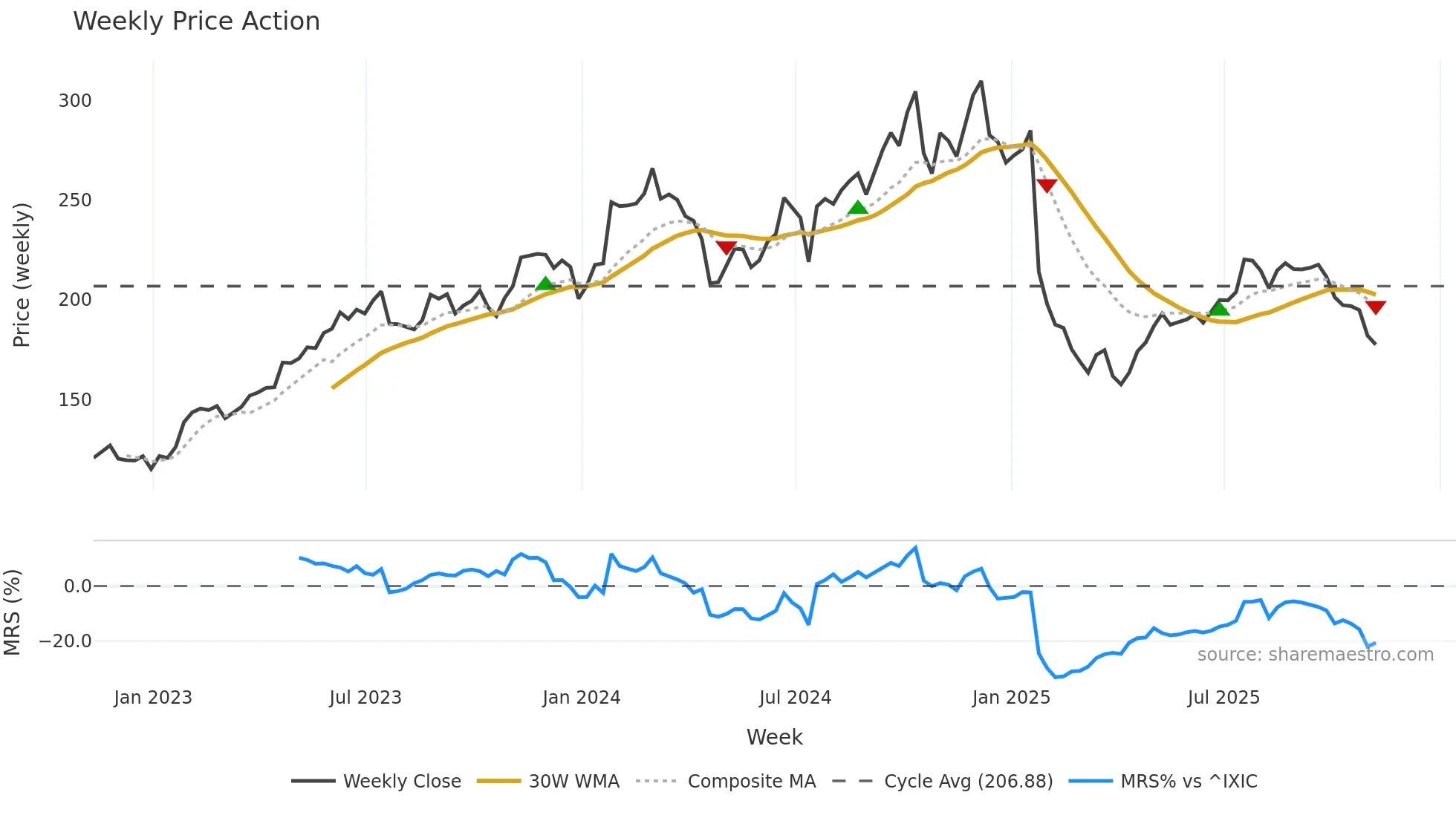 MANH weekly Price Action chart, closing 2025-11-07