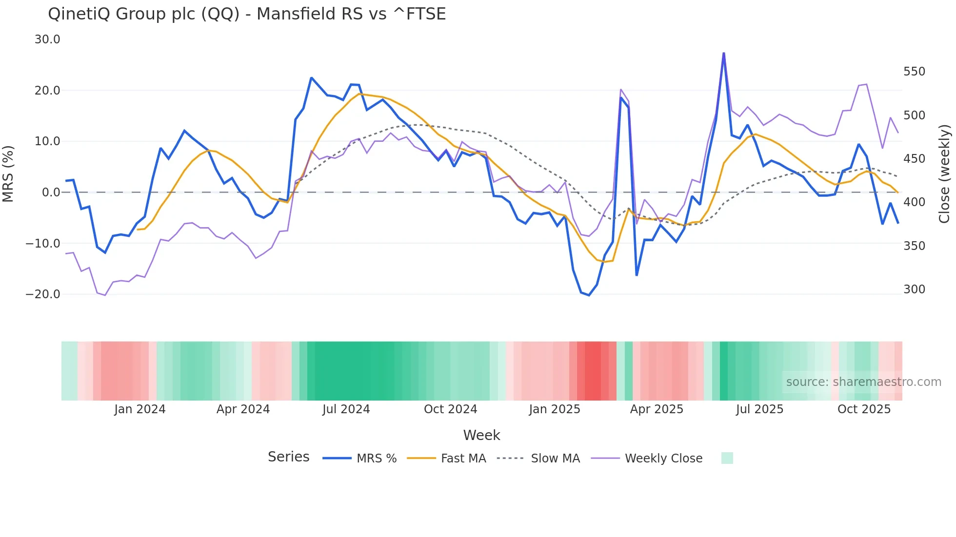 QQ Mansfield Relative Strength chart