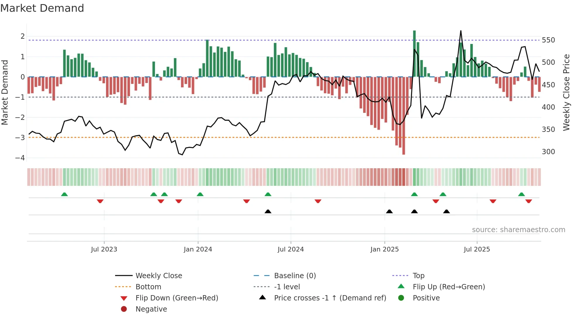 QQ weekly Market Demand chart
