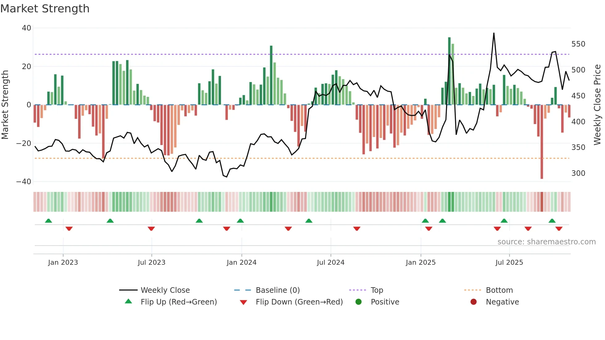 QQ weekly Market Strength chart