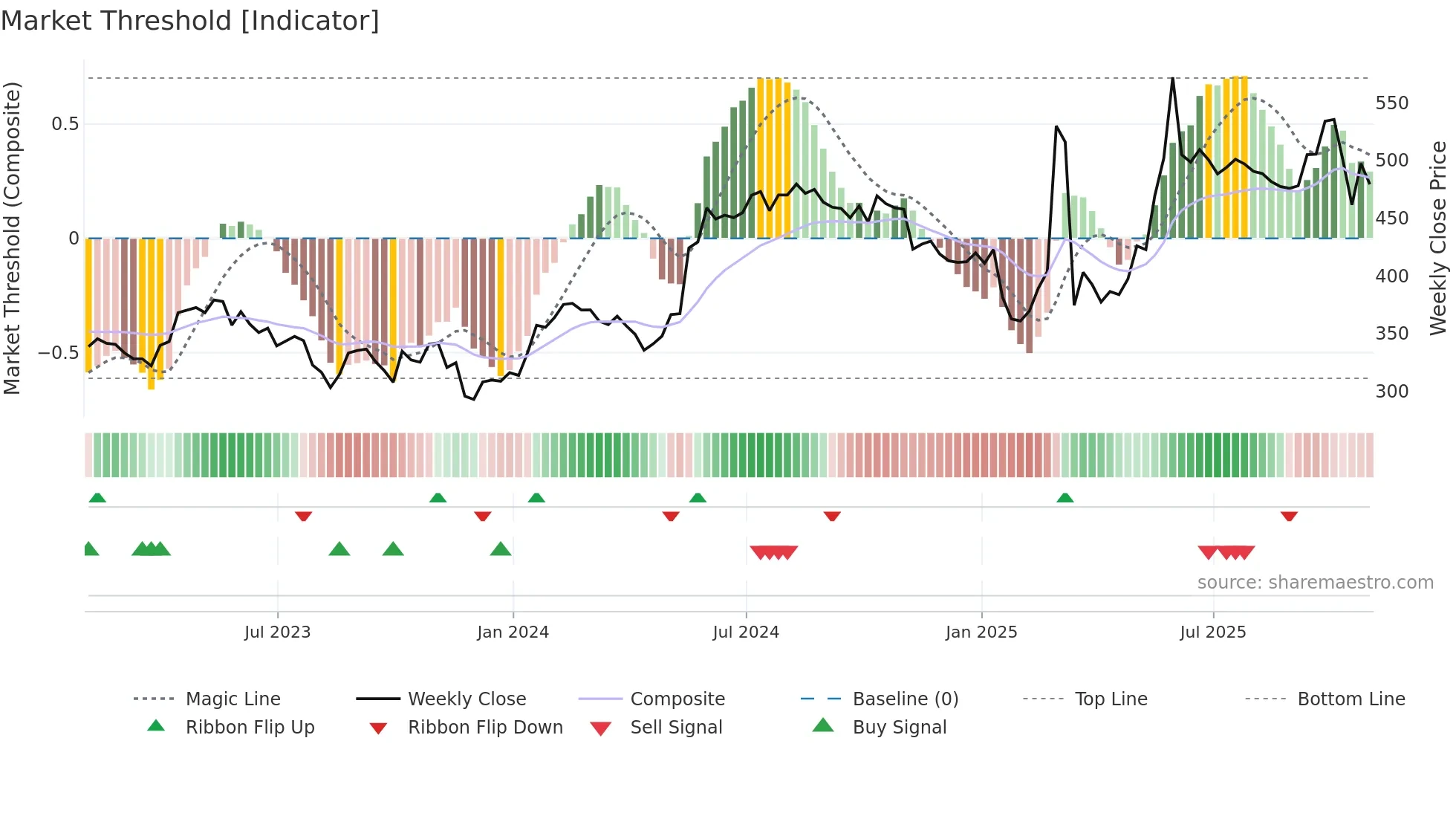 QQ weekly Market Threshold chart