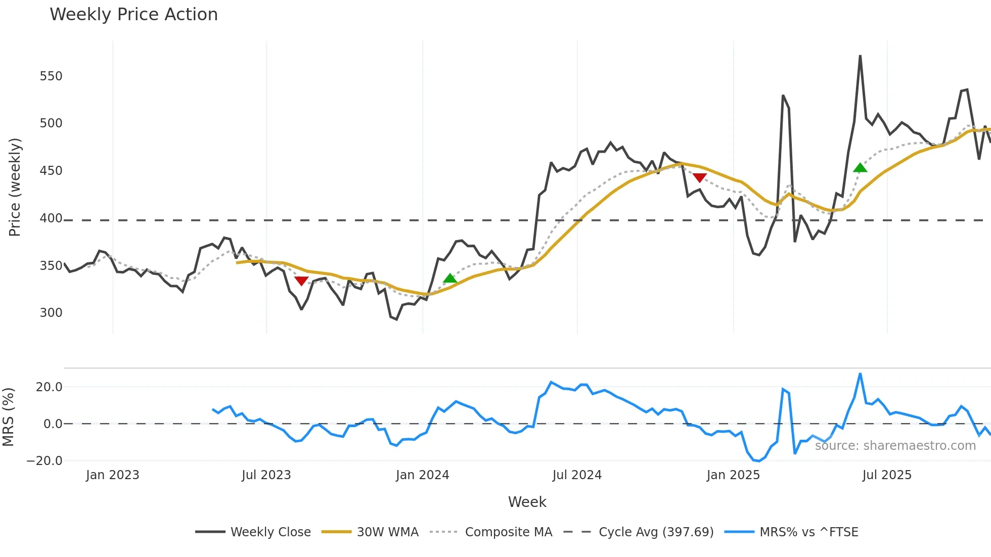 QQ weekly Price Action chart, closing 2025-10-31