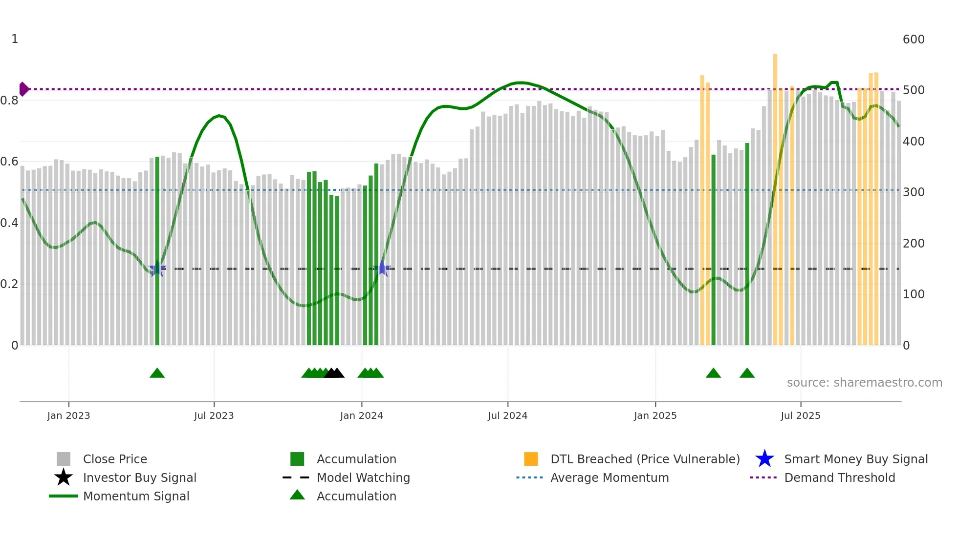 QQ weekly Smart Money chart