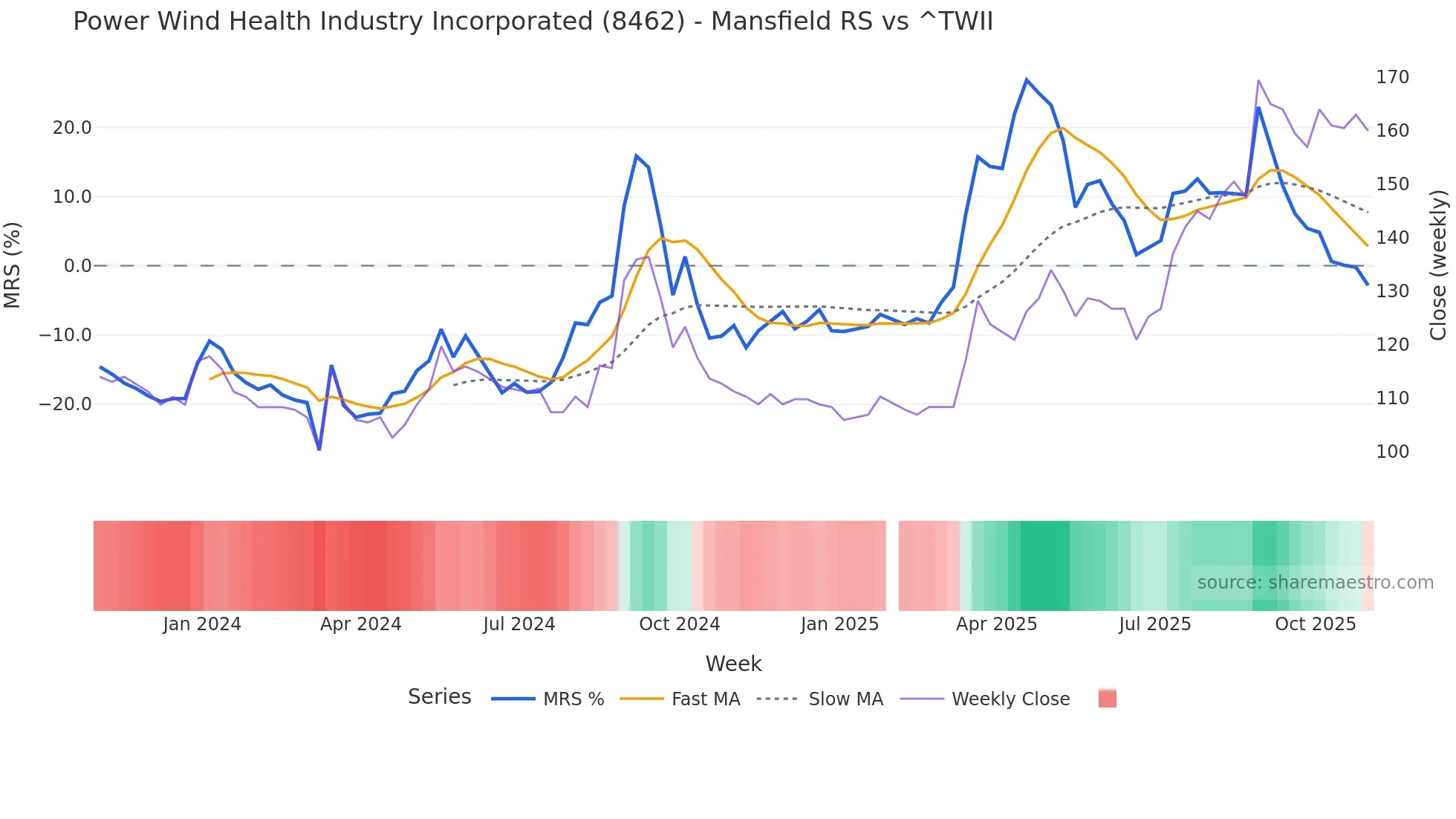 8462 Mansfield Relative Strength chart