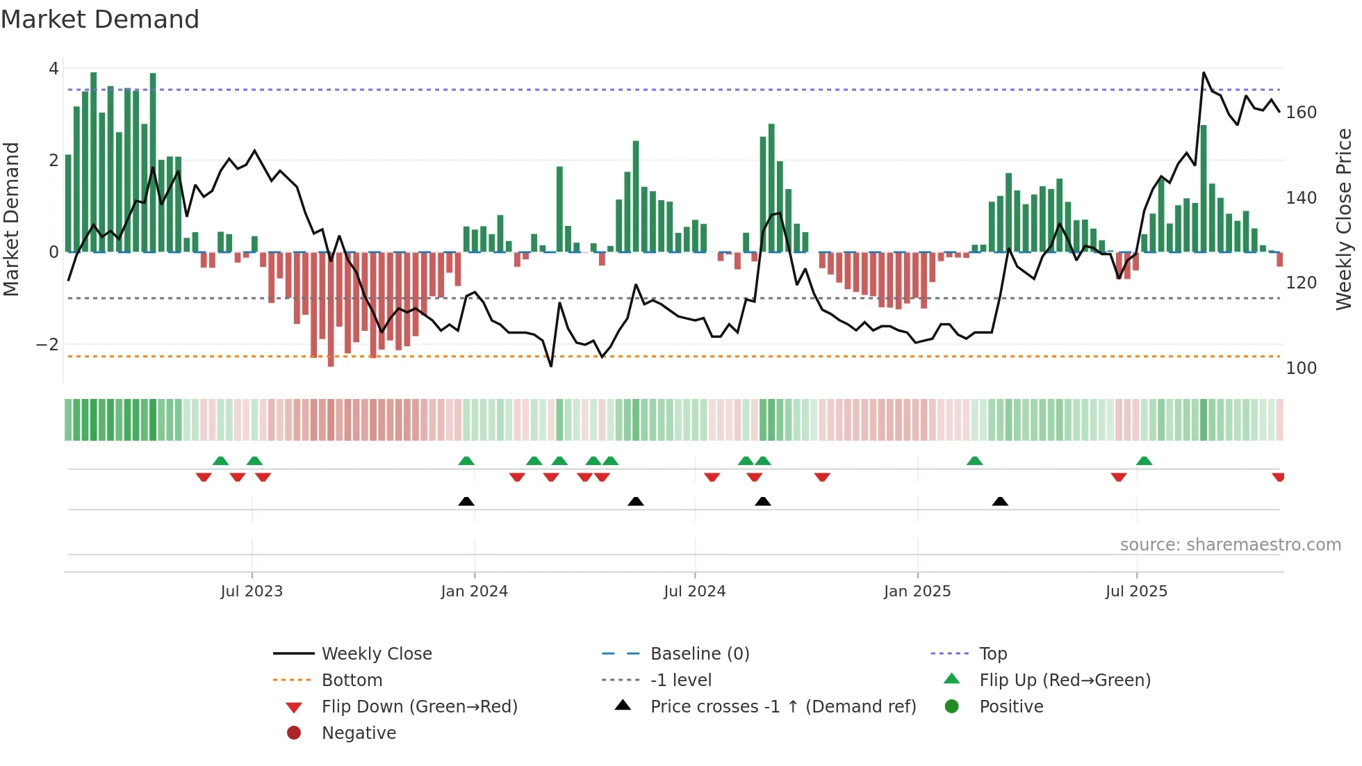 8462 weekly Market Demand chart