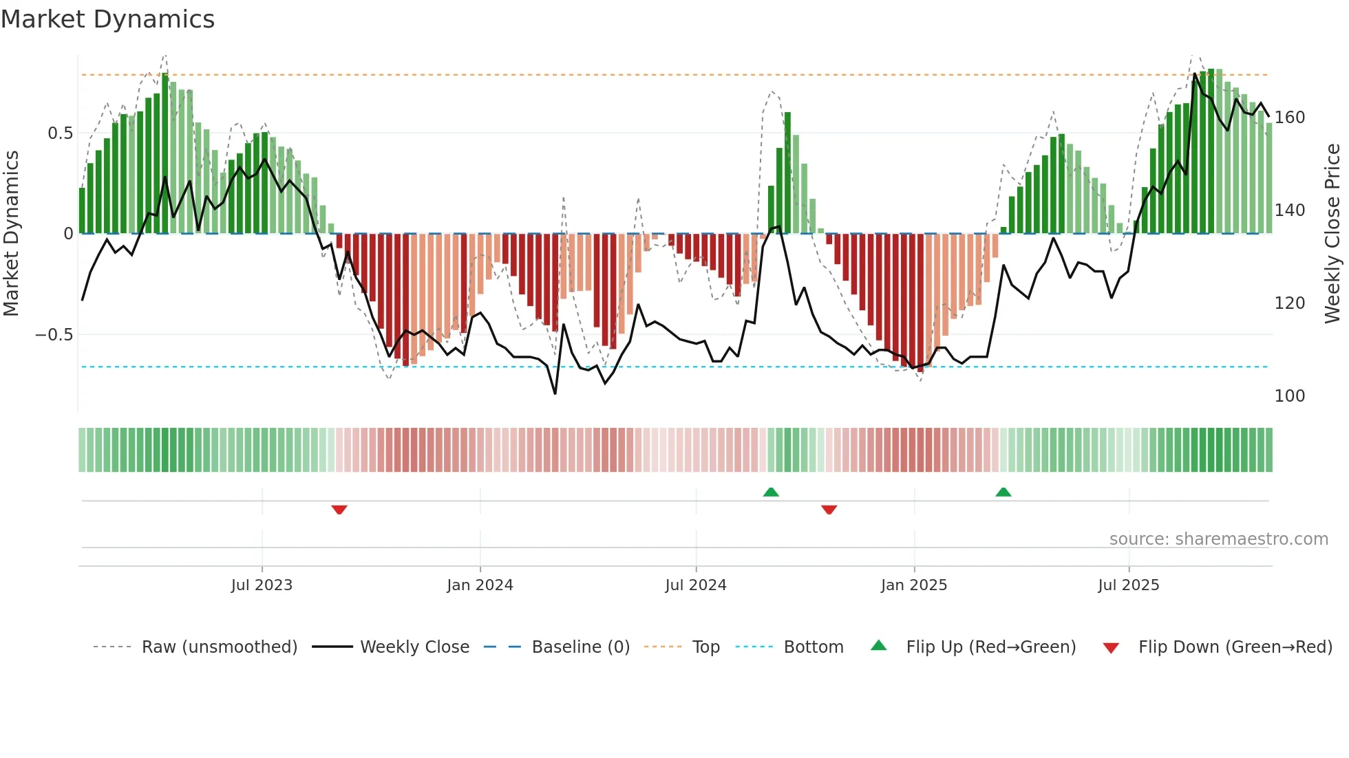 8462 weekly Market Dynamics chart