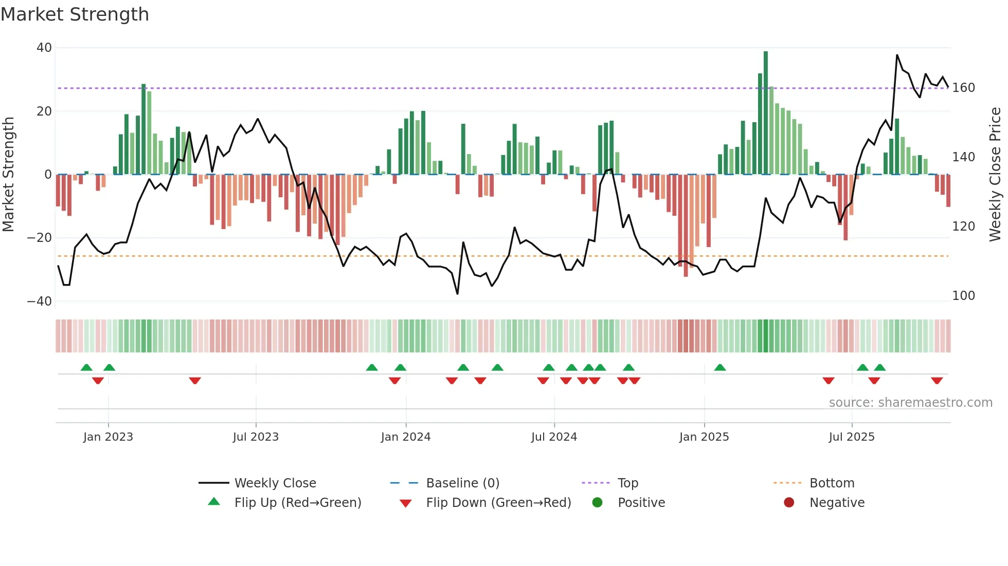 8462 weekly Market Strength chart