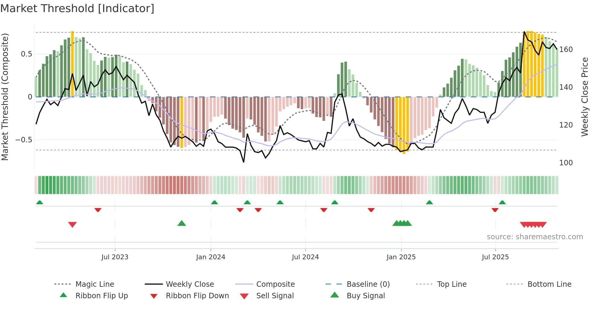 8462 weekly Market Threshold chart