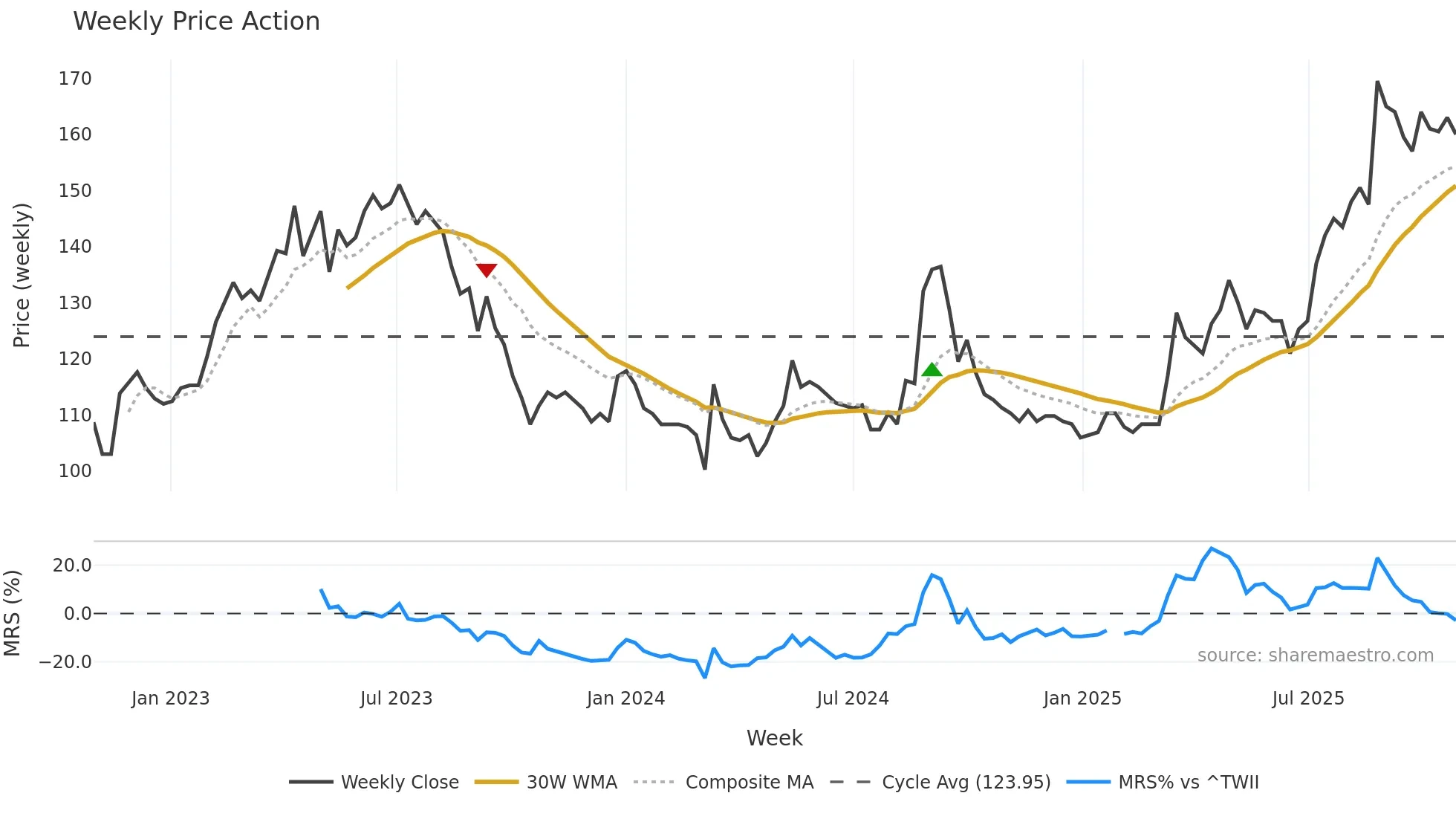 8462 weekly Price Action chart, closing 2025-10-27