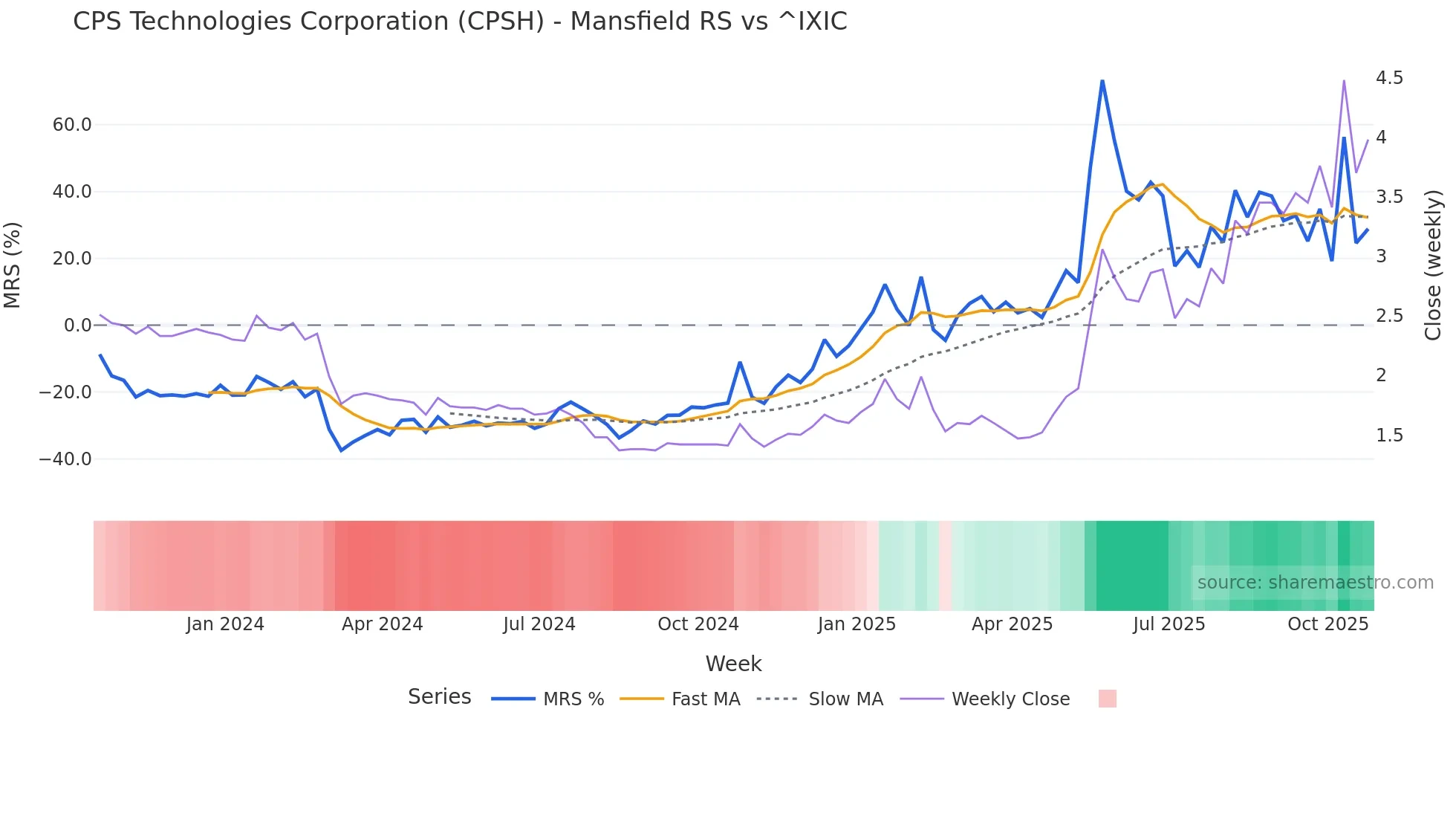 CPSH Mansfield Relative Strength chart