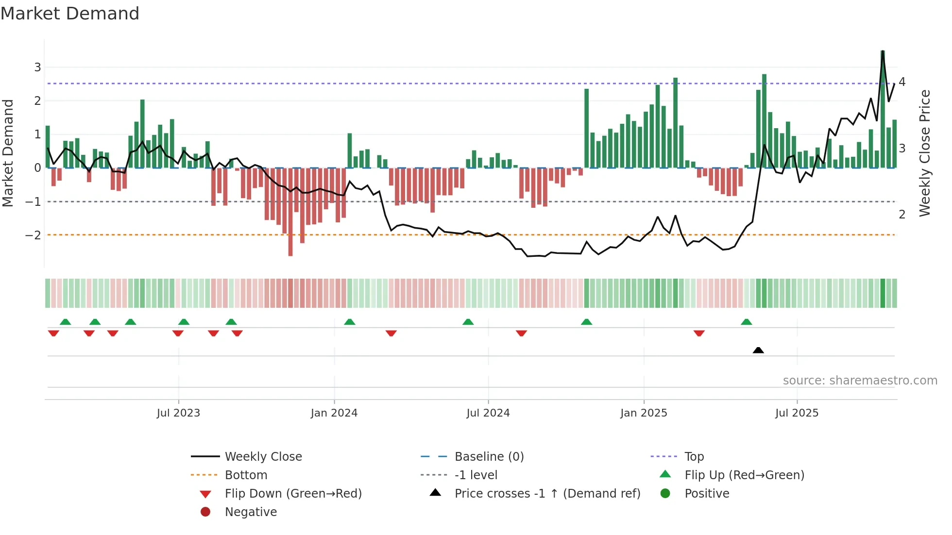 CPSH weekly Market Demand chart