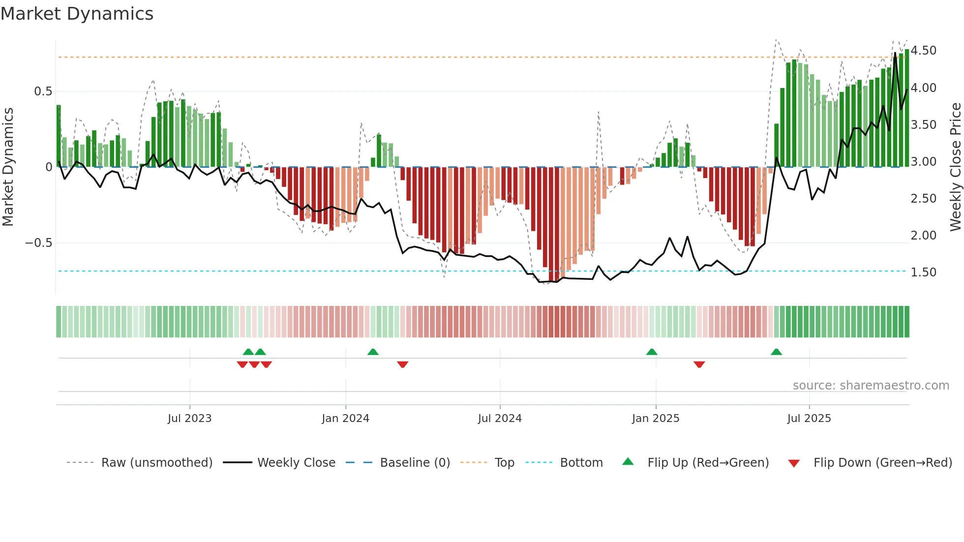 CPSH weekly Market Dynamics chart