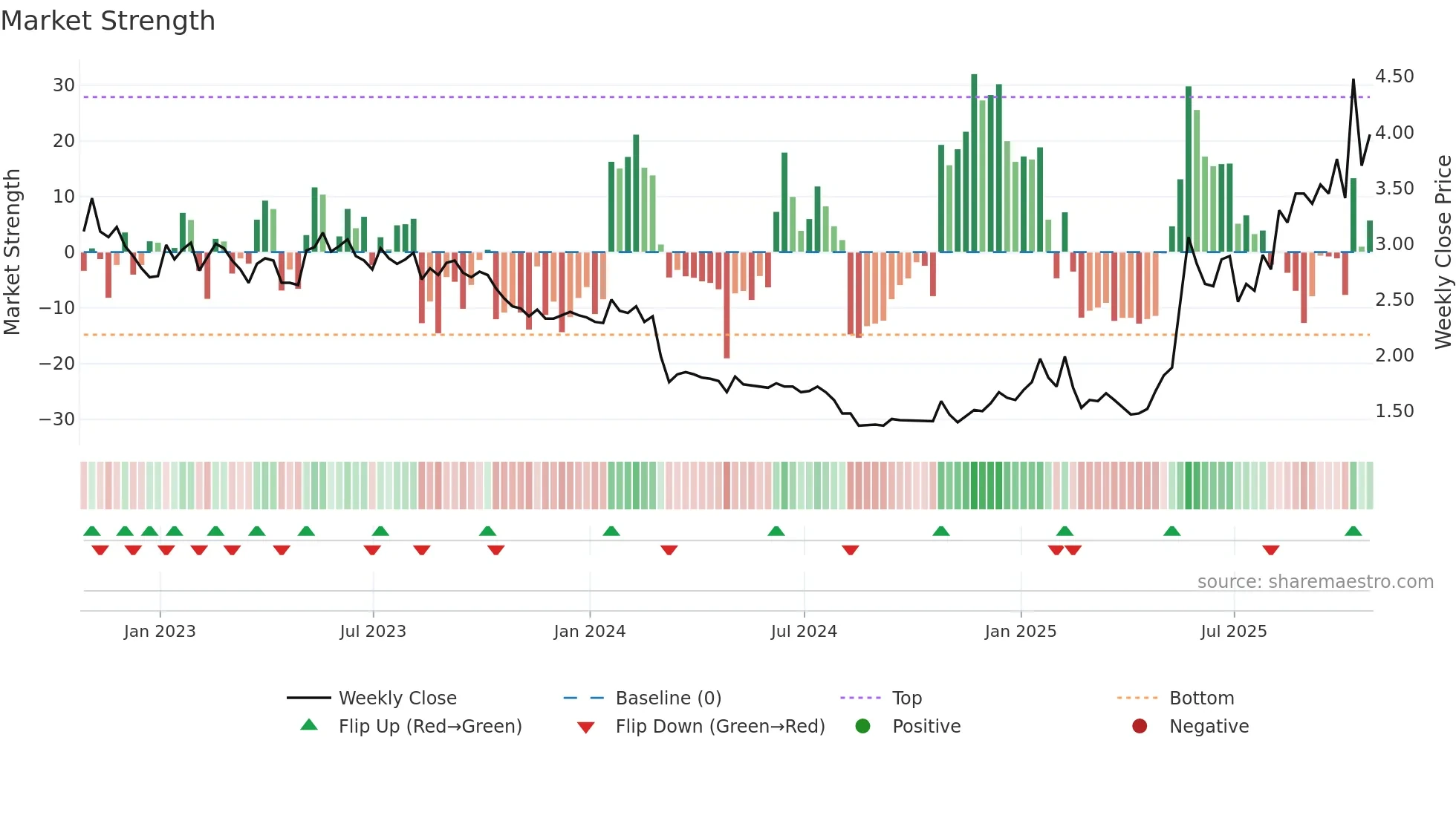 CPSH weekly Market Strength chart