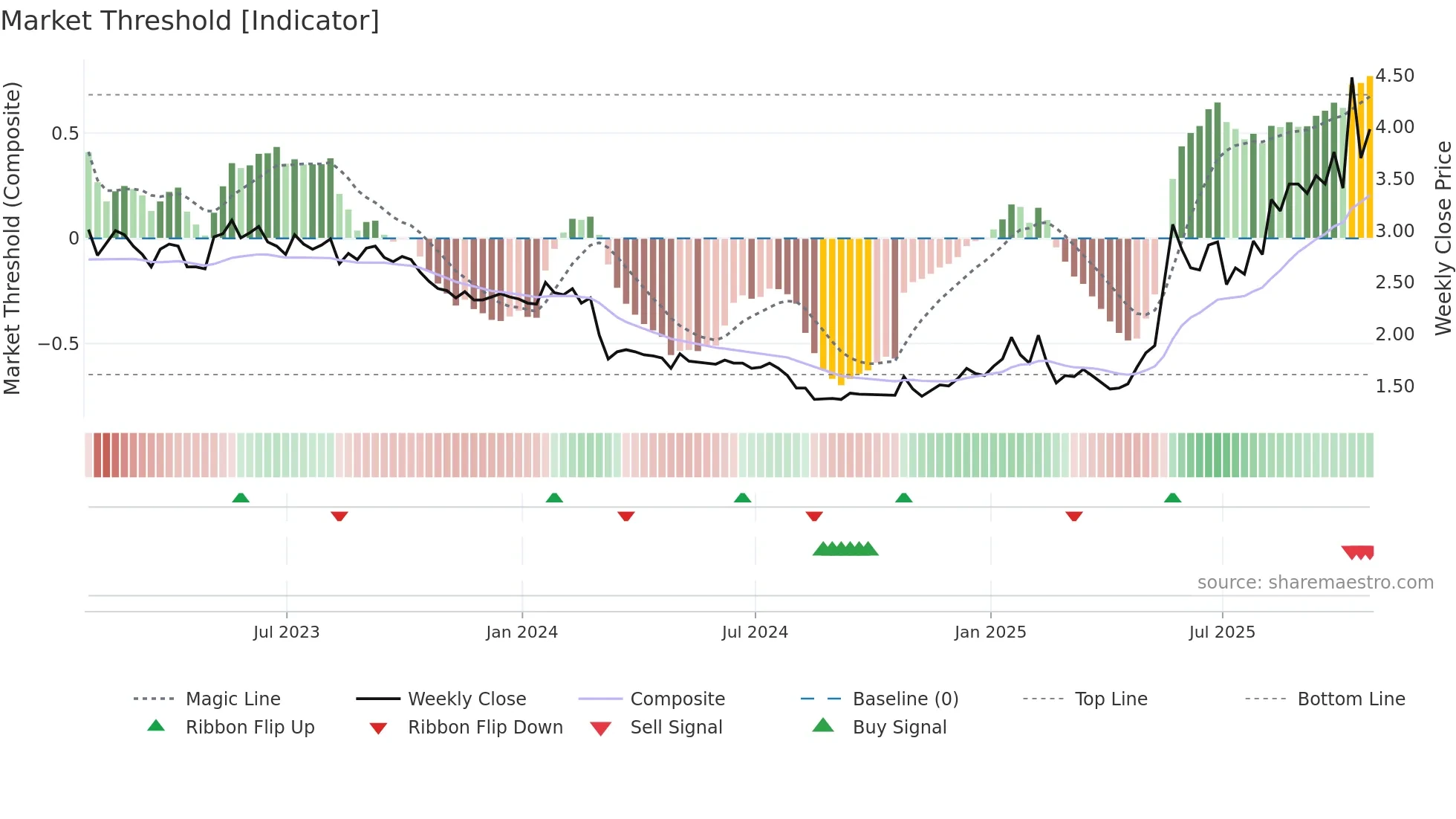 CPSH weekly Market Threshold chart