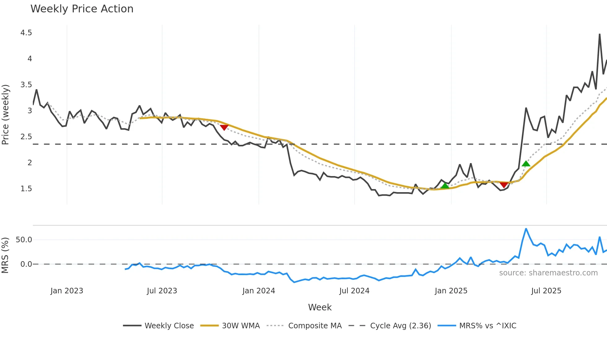 CPSH weekly Price Action chart, closing 2025-10-24