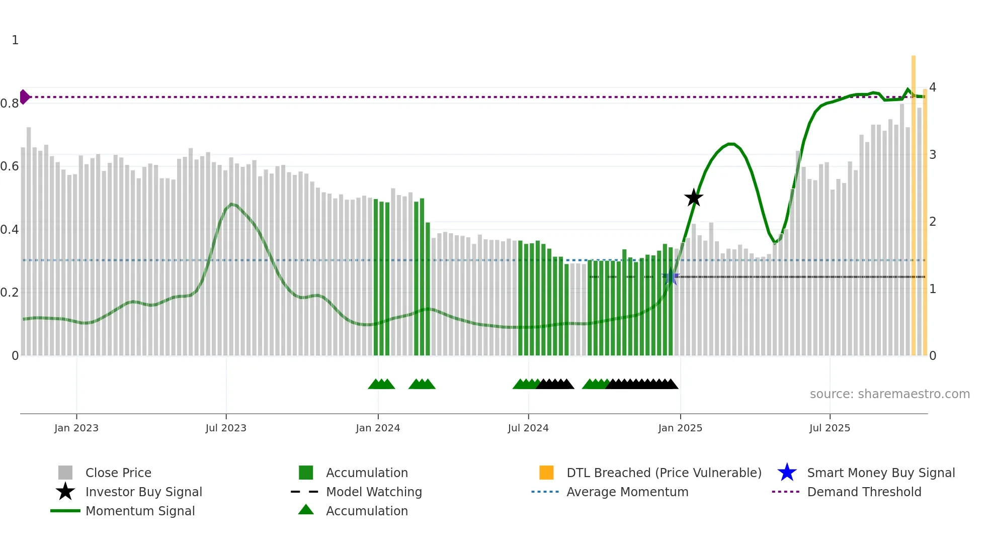 CPSH weekly Smart Money chart