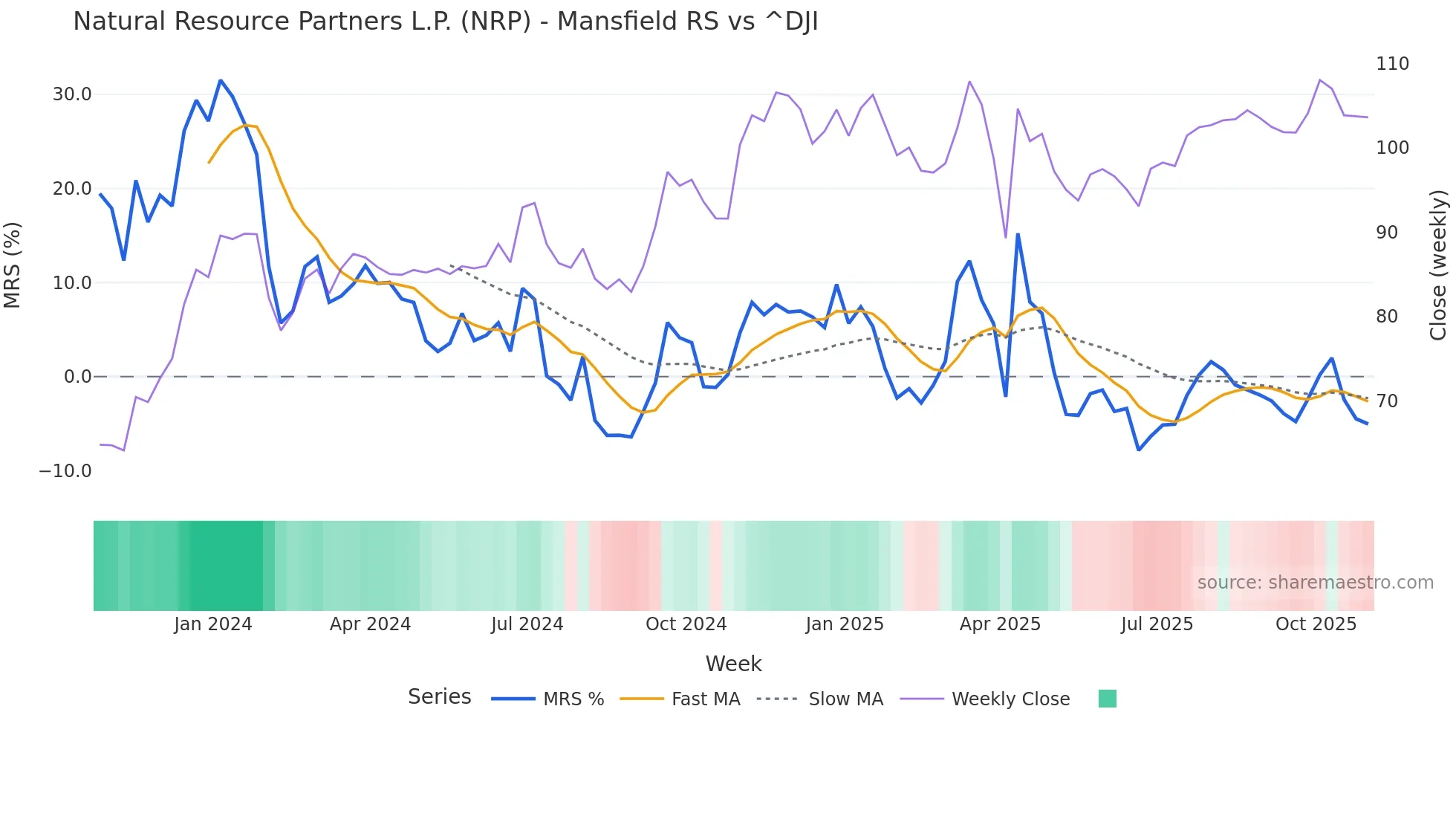 NRP Mansfield Relative Strength chart