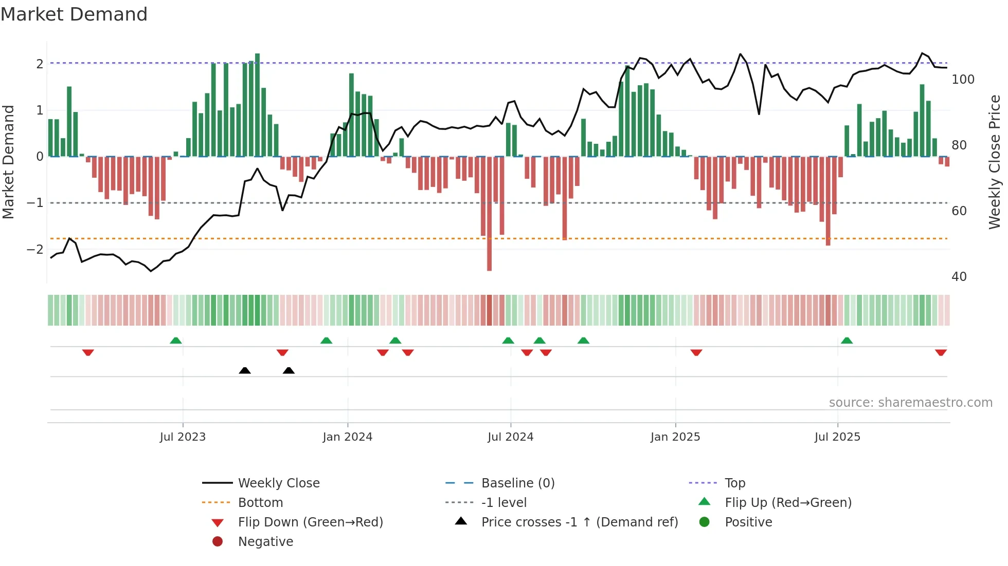 NRP weekly Market Demand chart