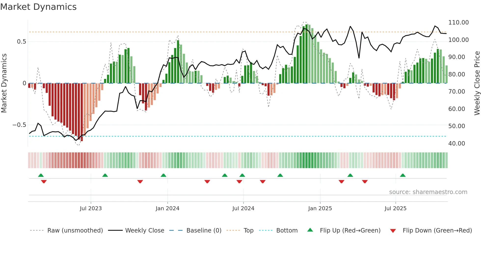 NRP weekly Market Dynamics chart