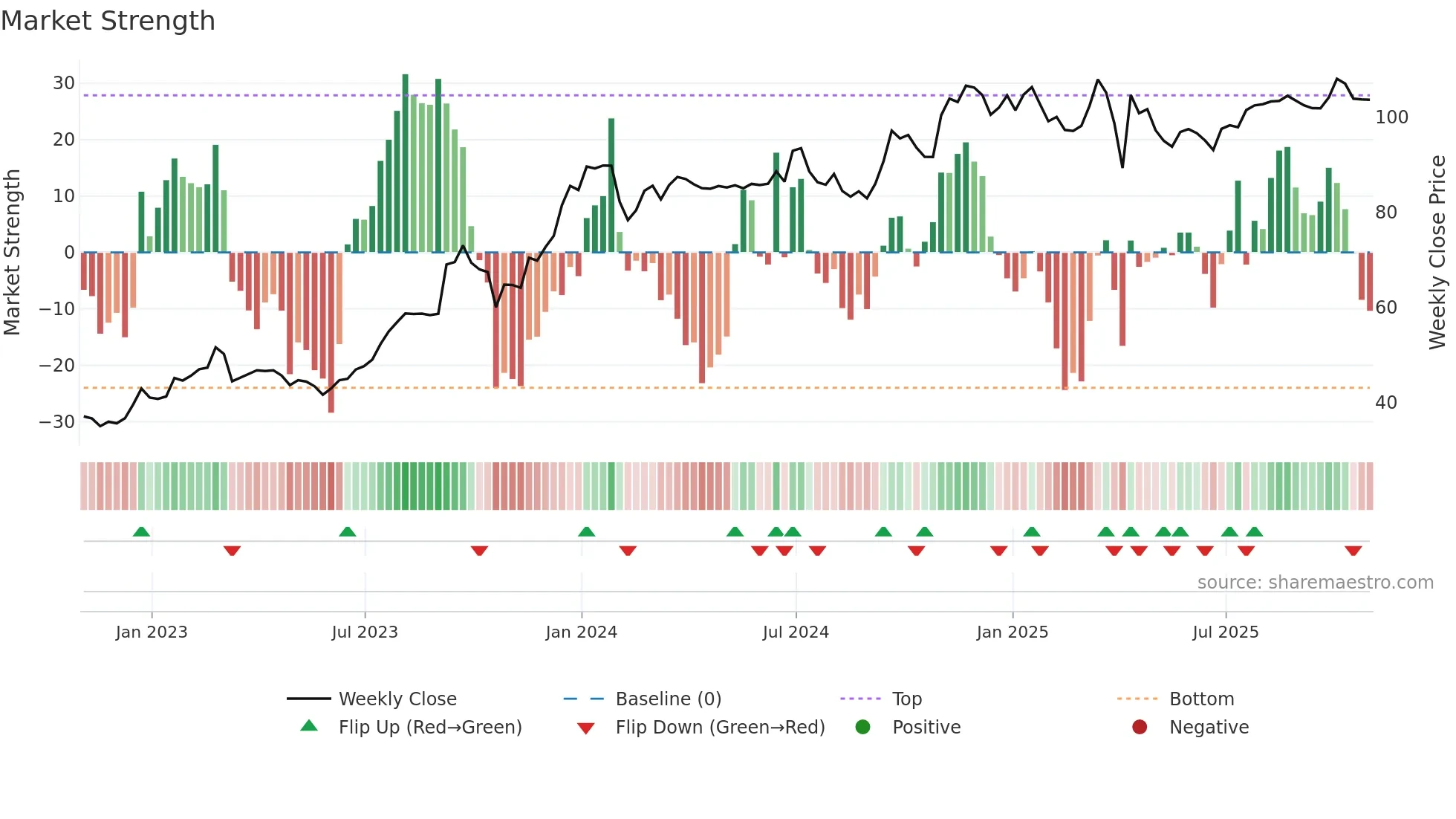 NRP weekly Market Strength chart