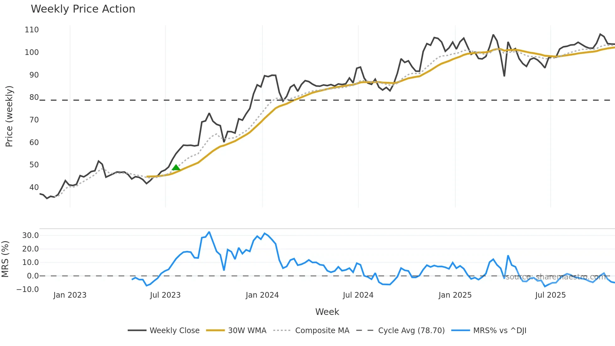 NRP weekly Price Action chart, closing 2025-10-31