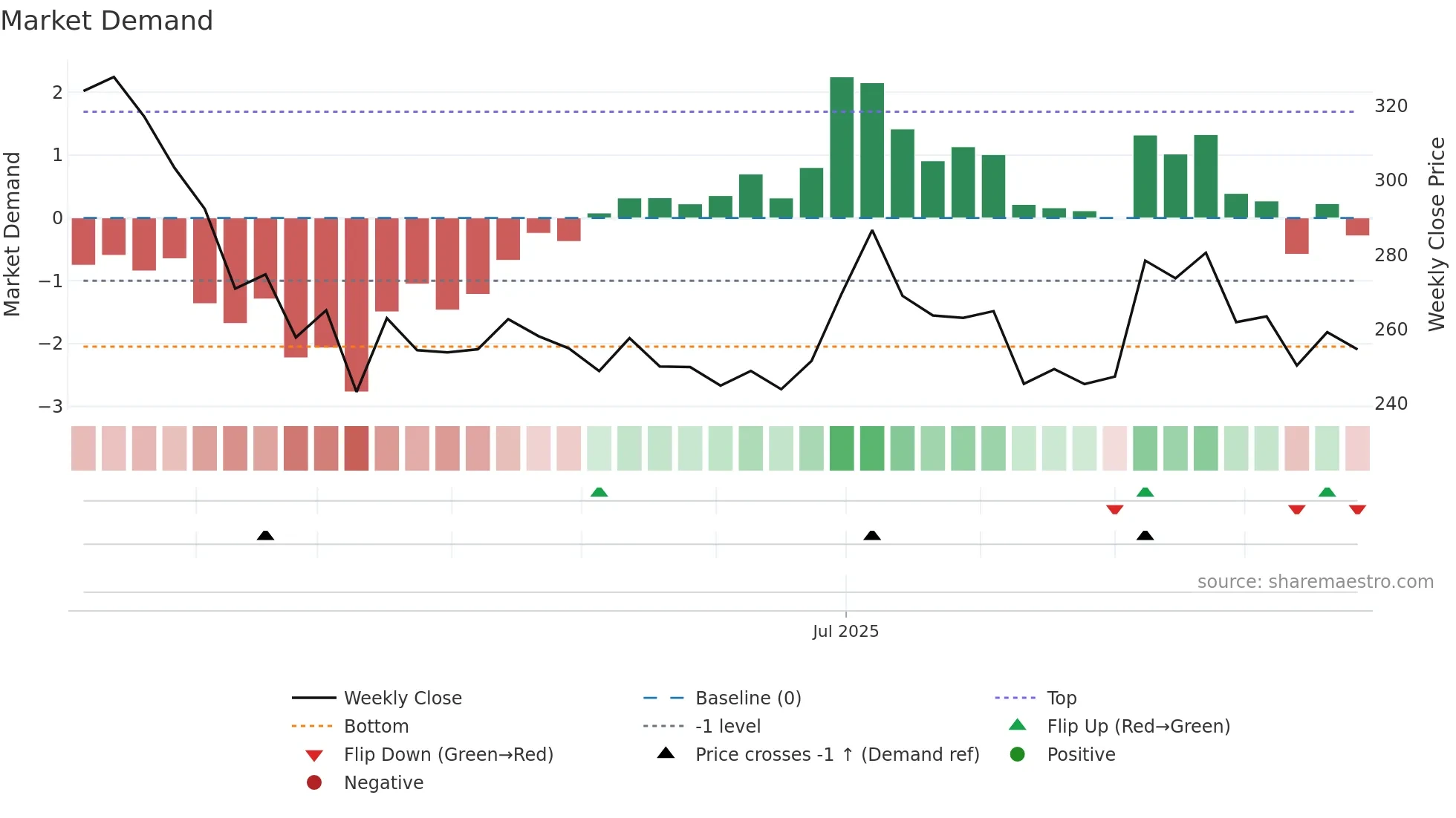 CEIGALL weekly Market Demand chart