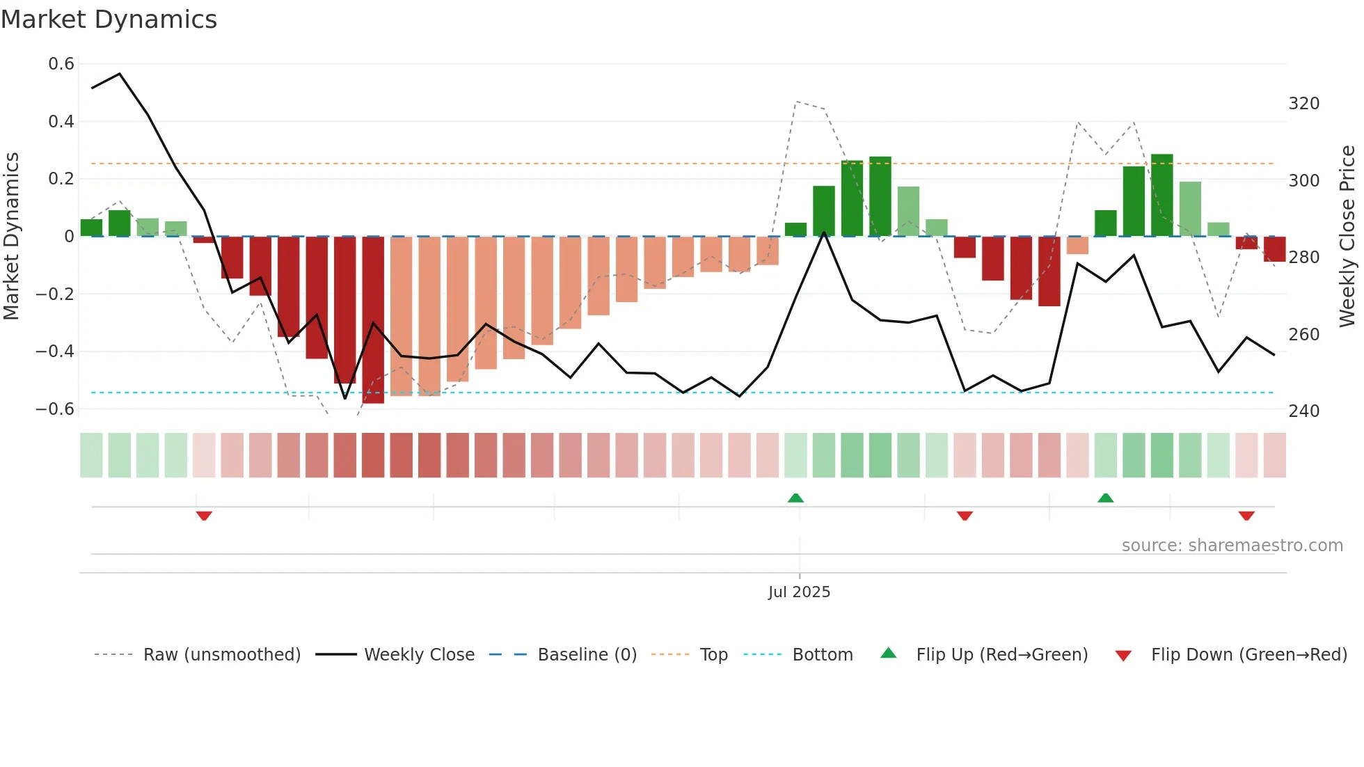 CEIGALL weekly Market Dynamics chart