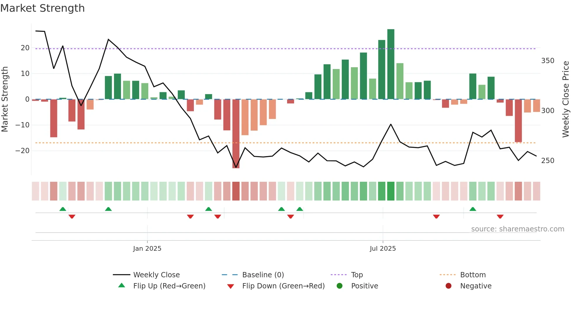 CEIGALL weekly Market Strength chart