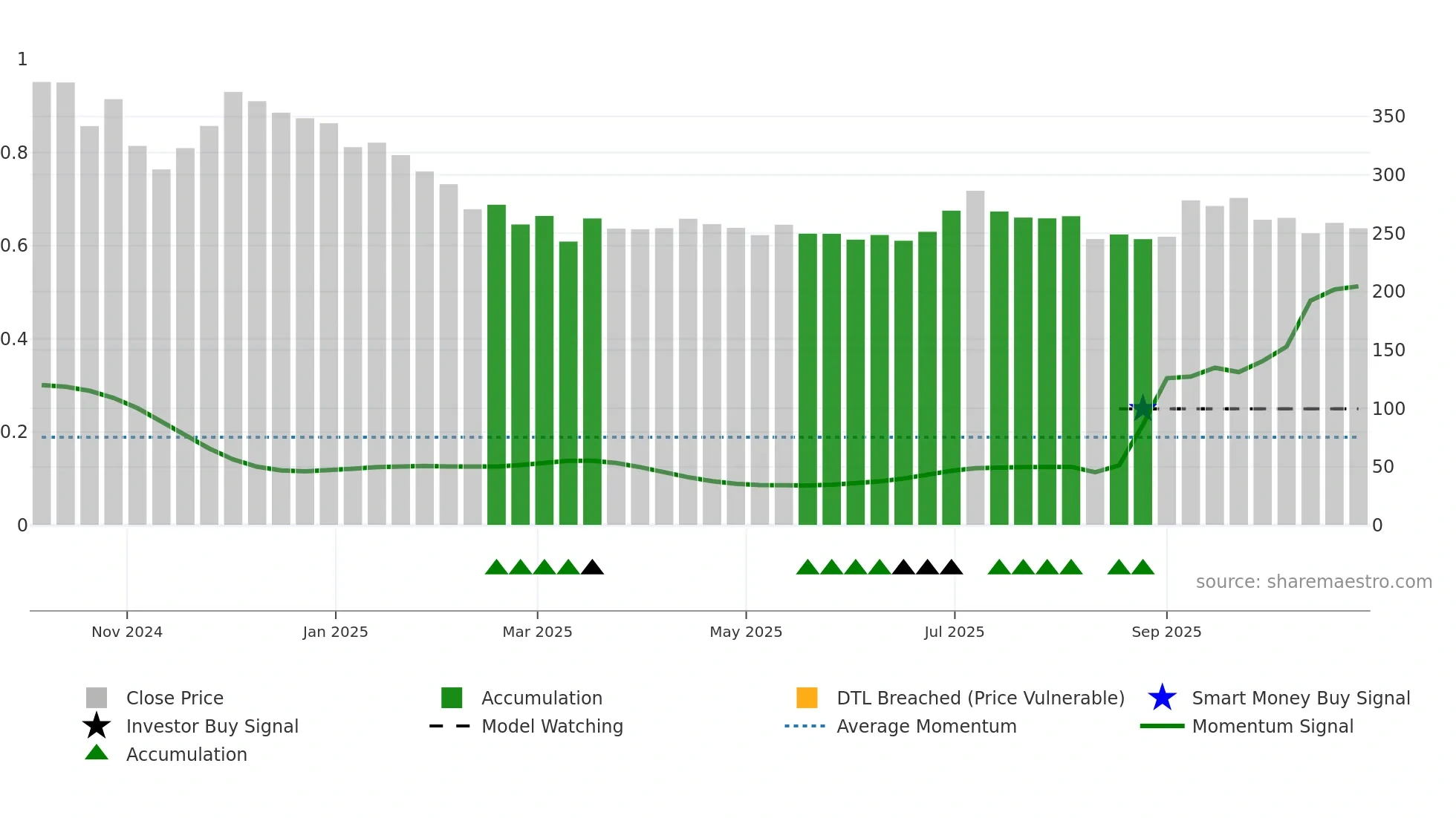 CEIGALL weekly Smart Money chart