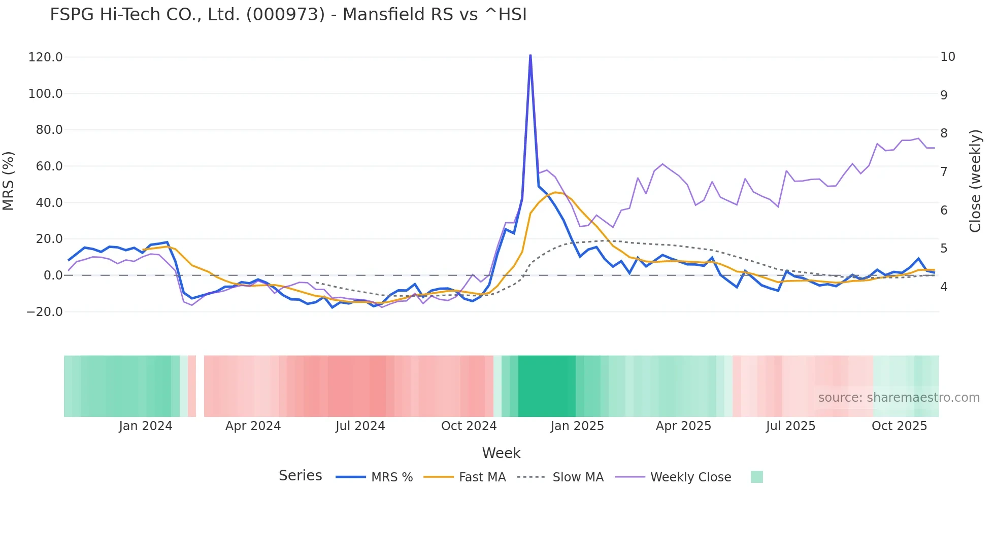 000973 Mansfield Relative Strength chart