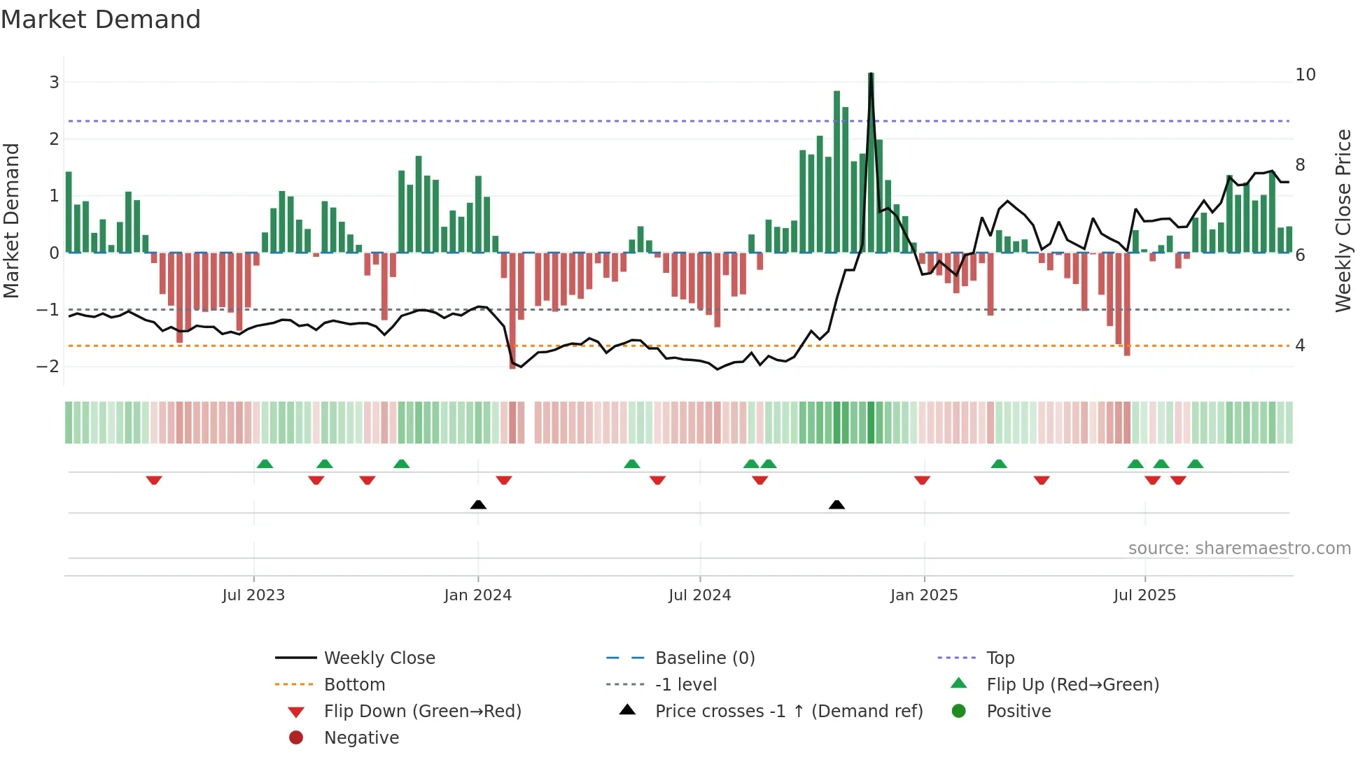 000973 weekly Market Demand chart