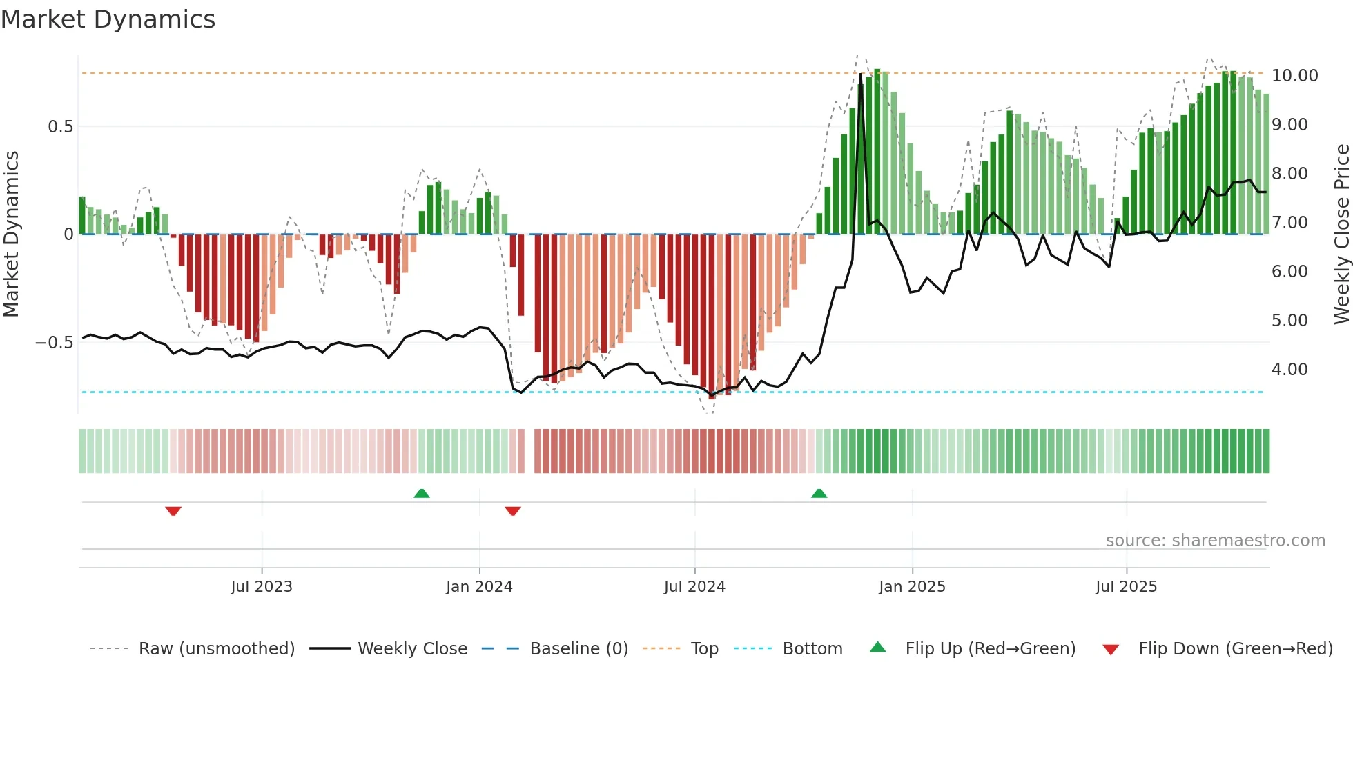 000973 weekly Market Dynamics chart