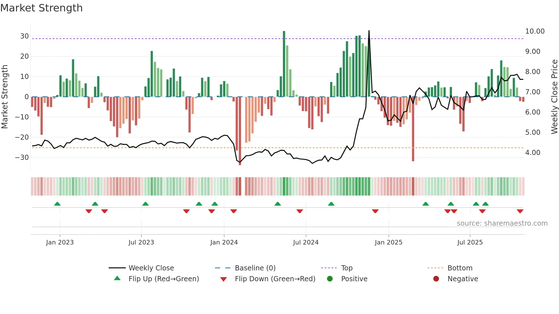000973 weekly Market Strength chart