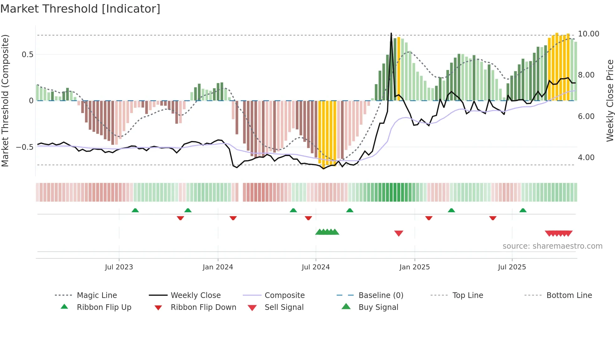 000973 weekly Market Threshold chart