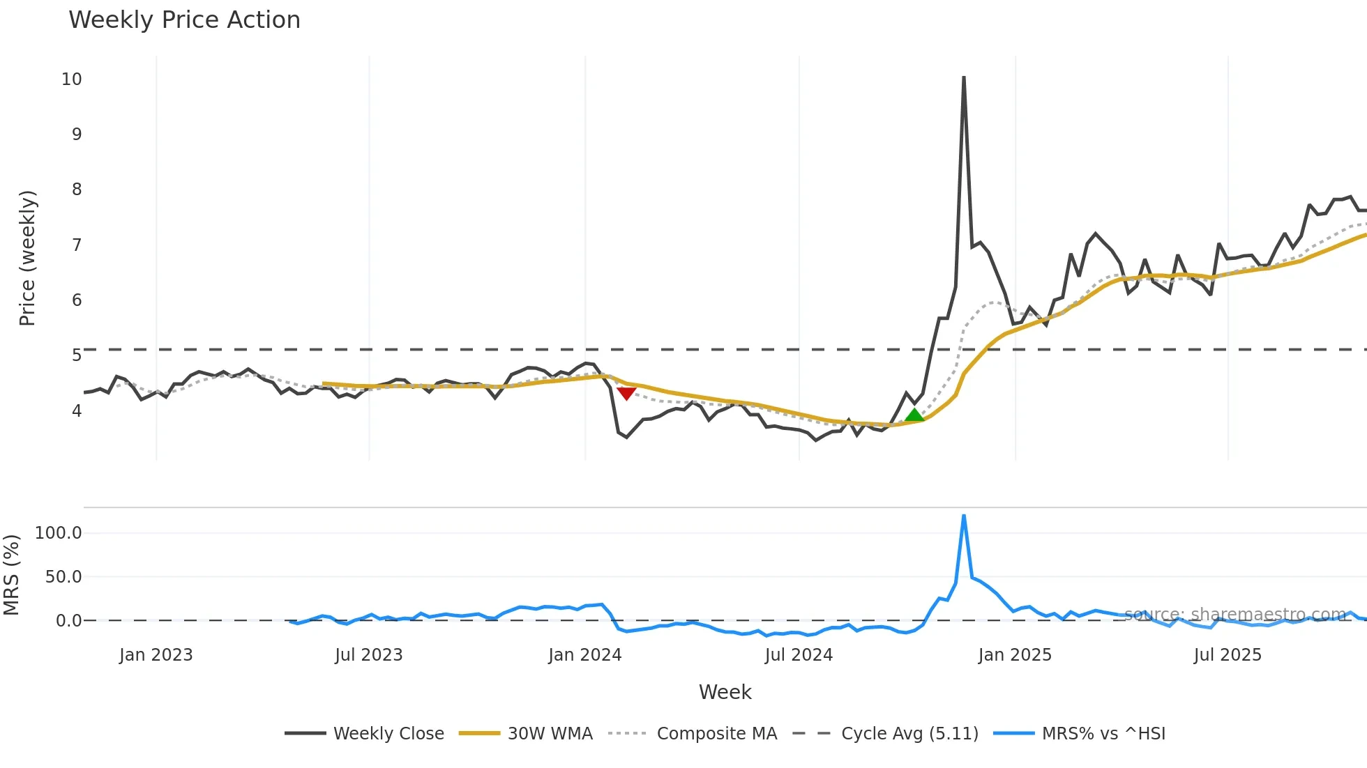 000973 weekly Price Action chart, closing 2025-10-27