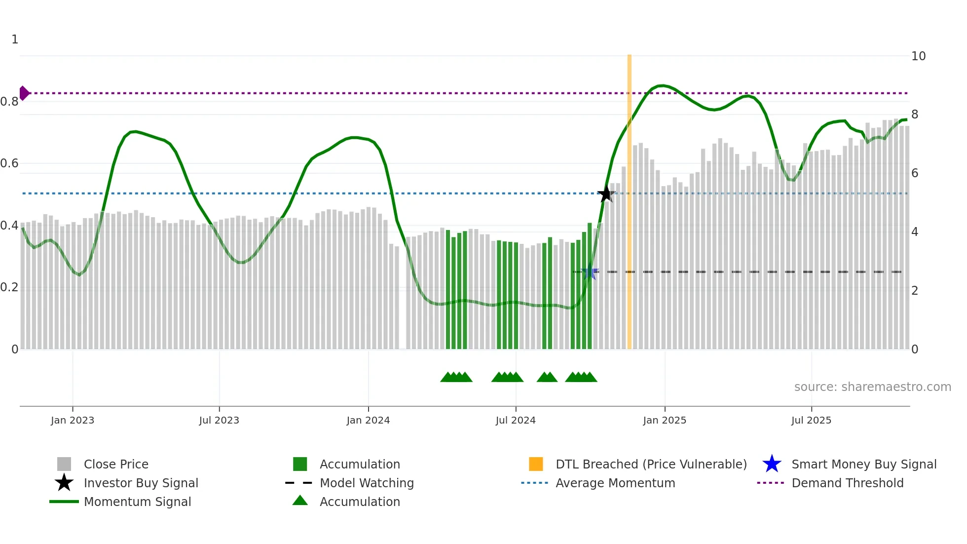 000973 weekly Smart Money chart