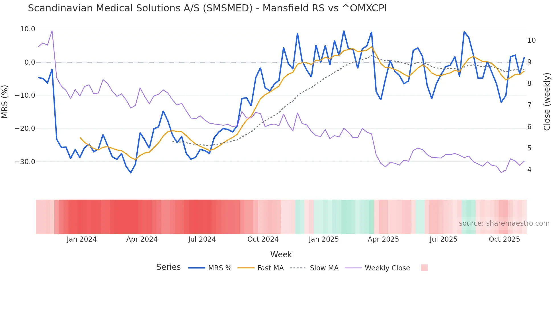 SMSMED Mansfield Relative Strength chart
