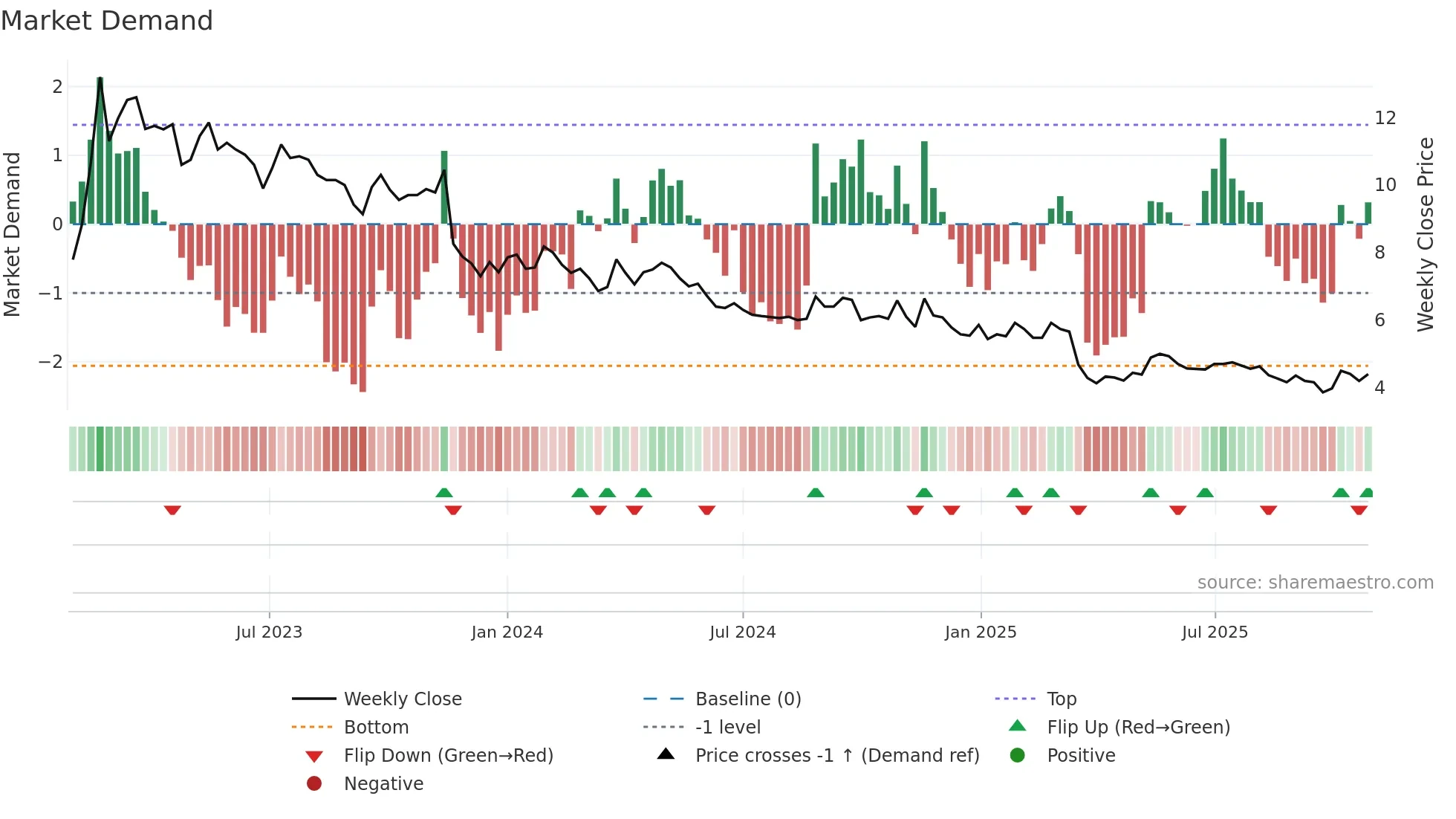 SMSMED weekly Market Demand chart