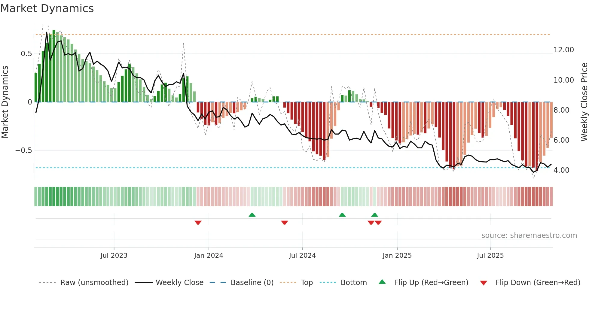 SMSMED weekly Market Dynamics chart