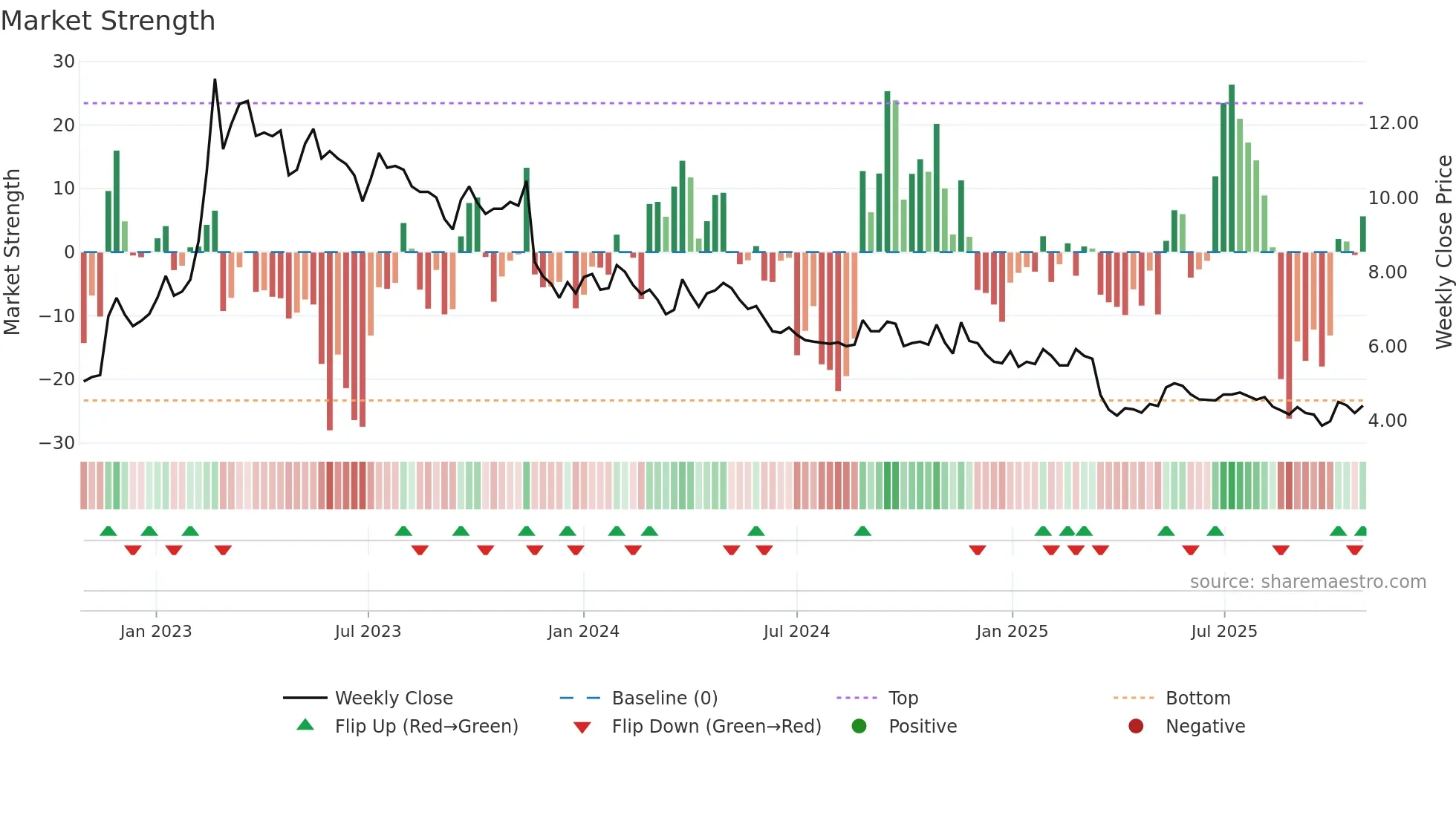 SMSMED weekly Market Strength chart