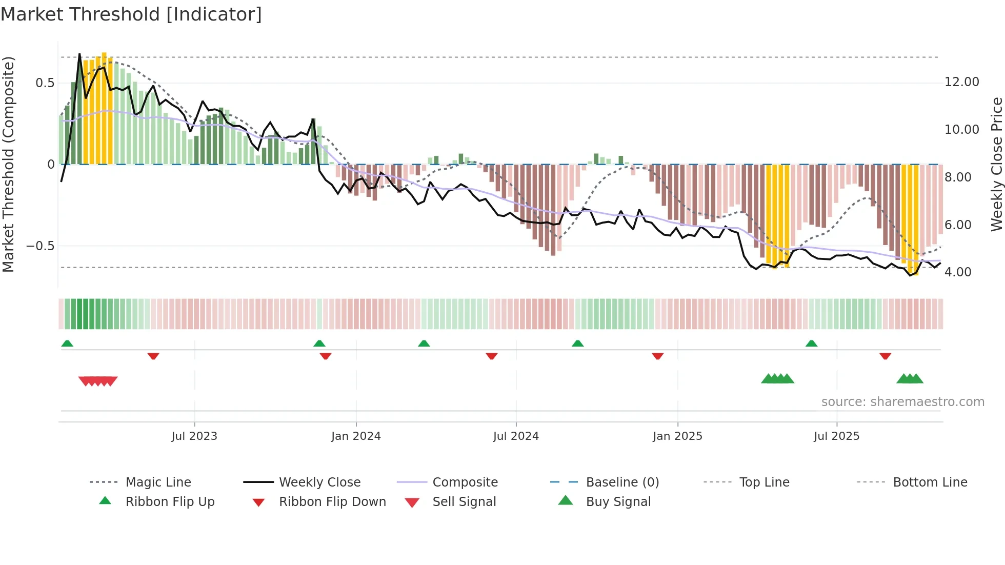 SMSMED weekly Market Threshold chart