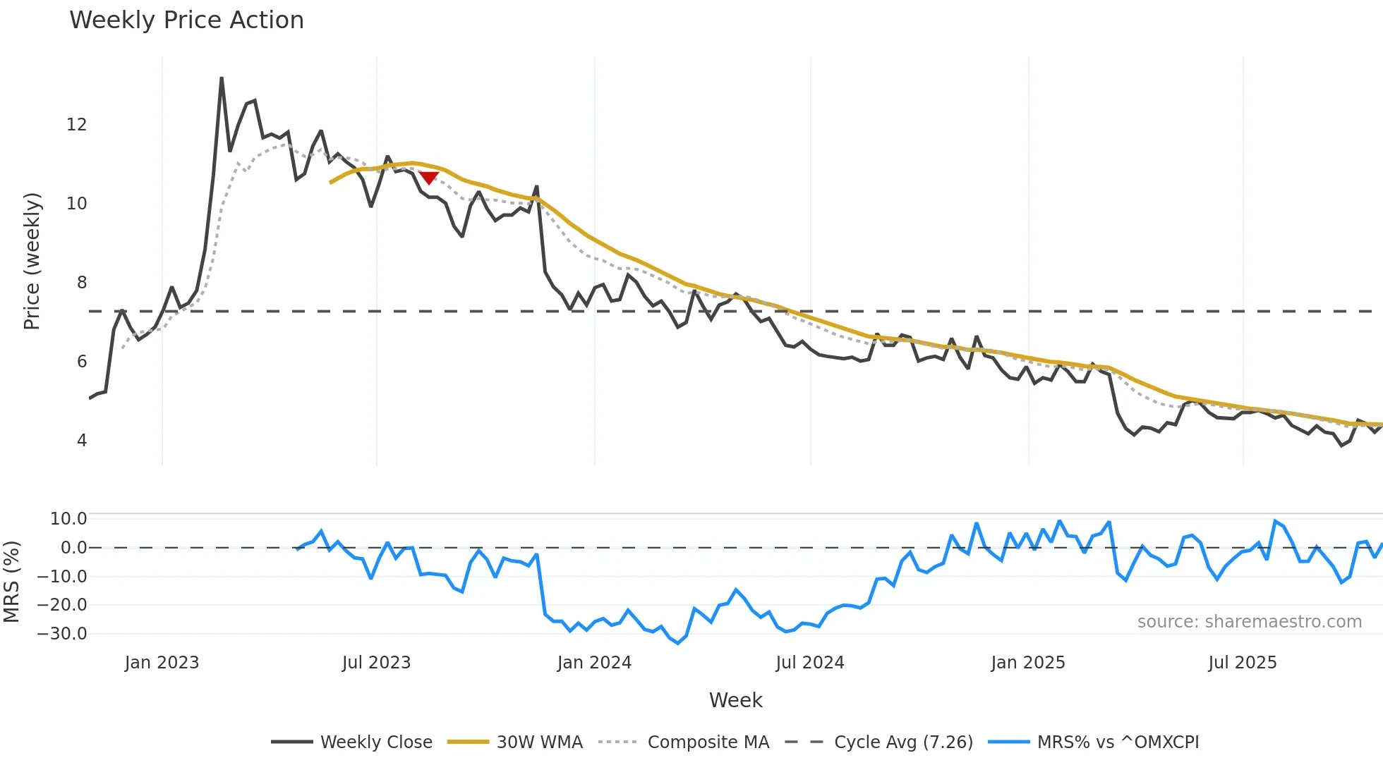 SMSMED weekly Price Action chart, closing 2025-10-27