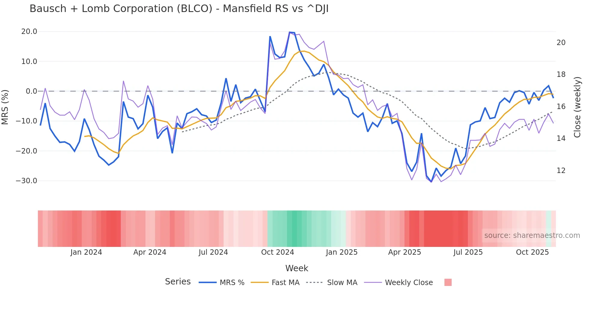 BLCO Mansfield Relative Strength chart
