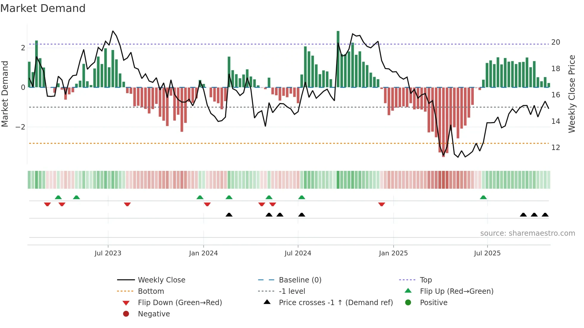 BLCO weekly Market Demand chart