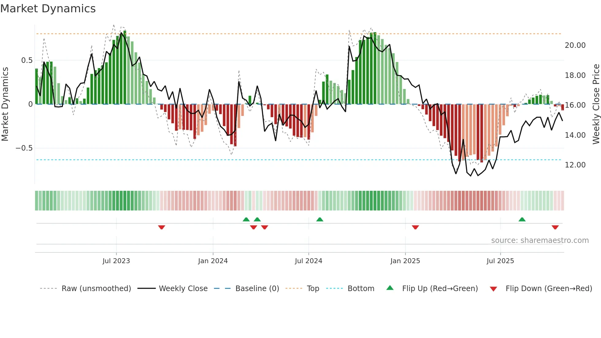 BLCO weekly Market Dynamics chart