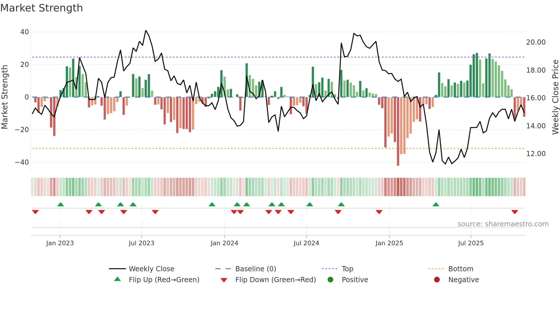 BLCO weekly Market Strength chart