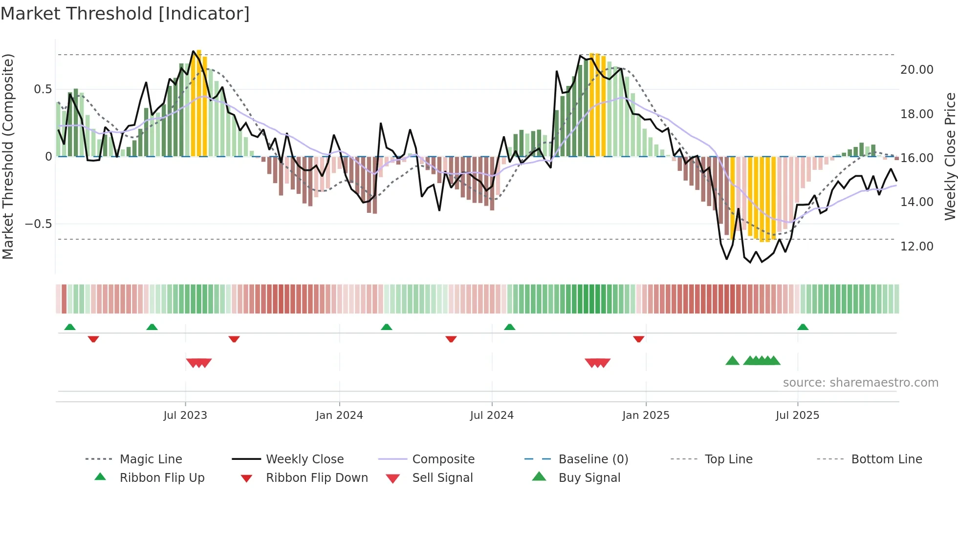 BLCO weekly Market Threshold chart