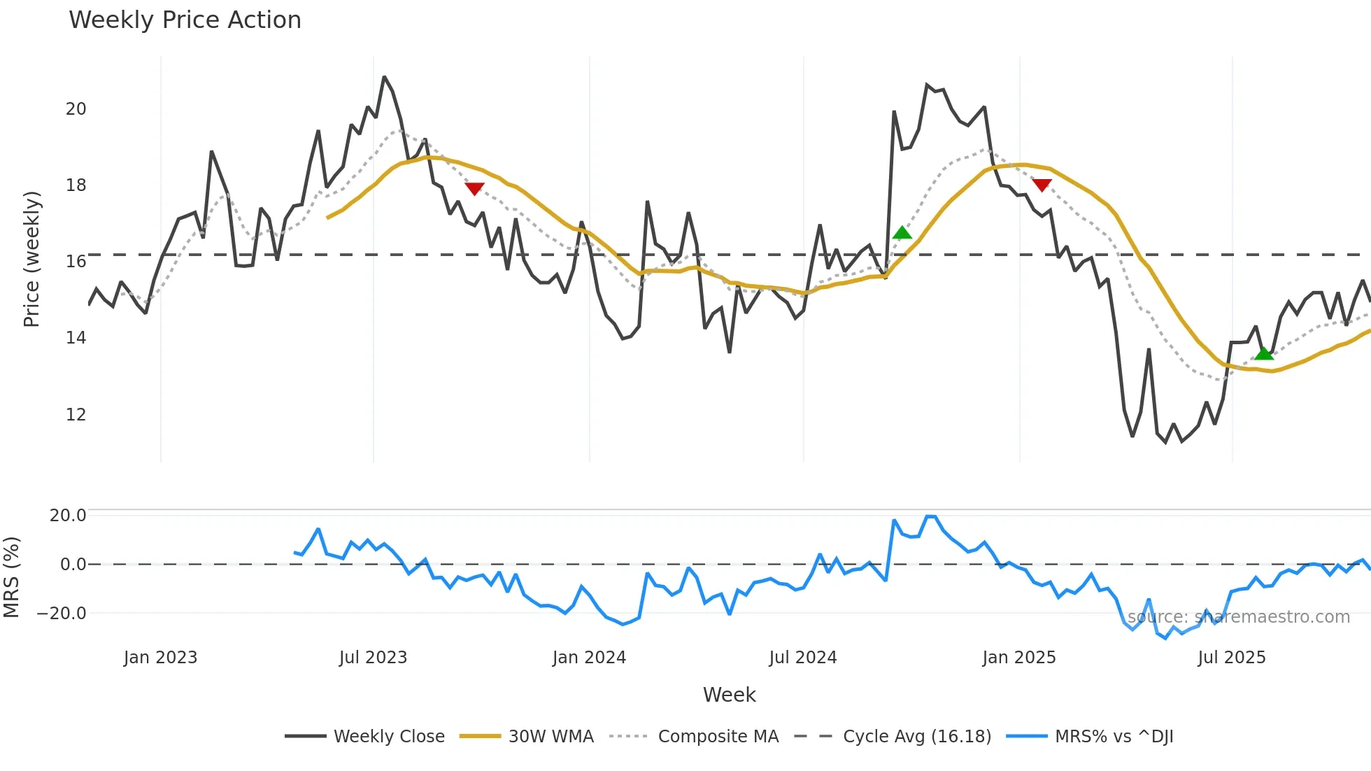 BLCO weekly Price Action chart, closing 2025-10-27