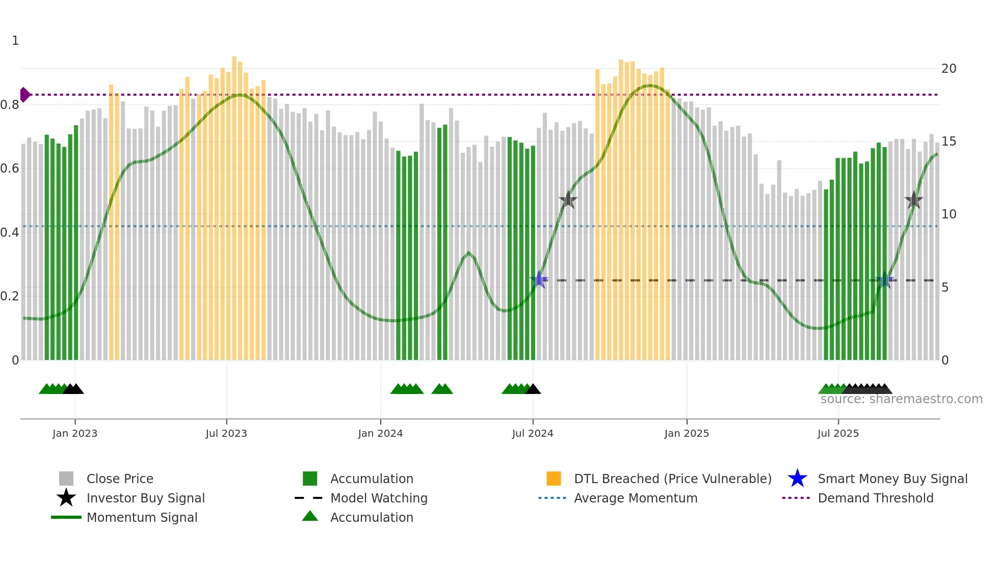 BLCO weekly Smart Money chart